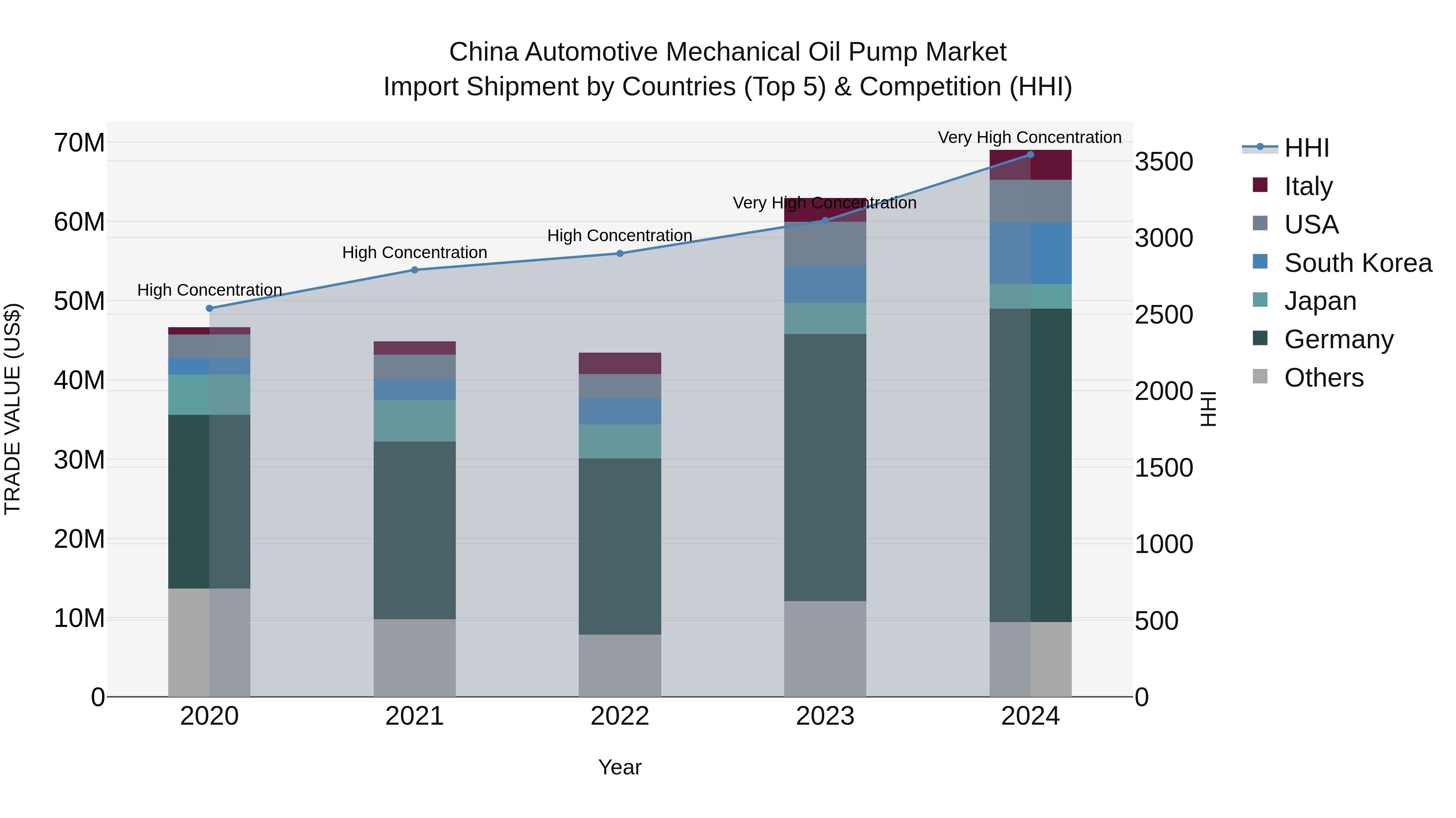China Automotive Mechanical Oil Pump Market Top 5 Importing Countries and Market Competition (HHI) Analysis