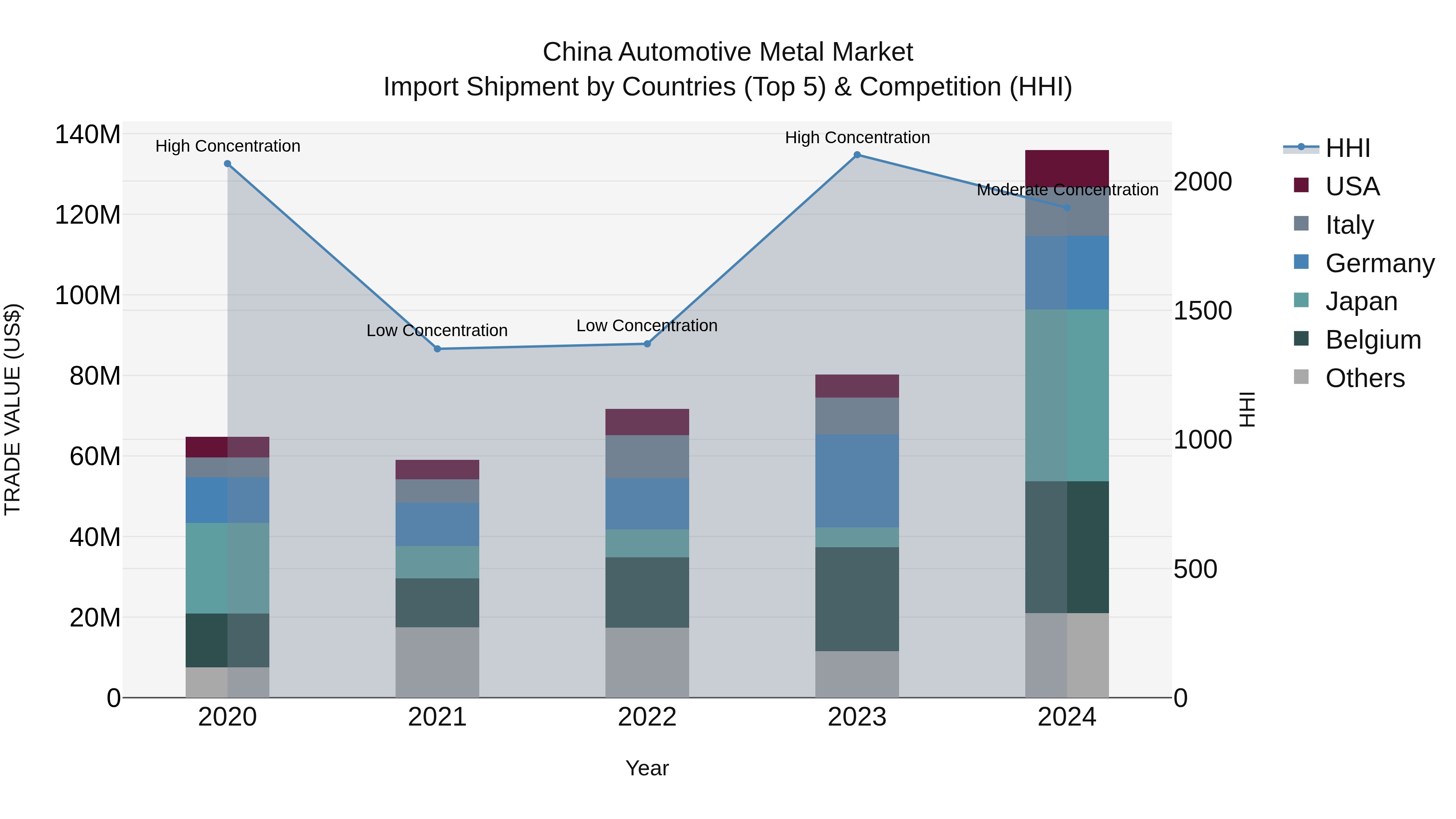China Automotive Metal Market Top 5 Importing Countries and Market Competition (HHI) Analysis