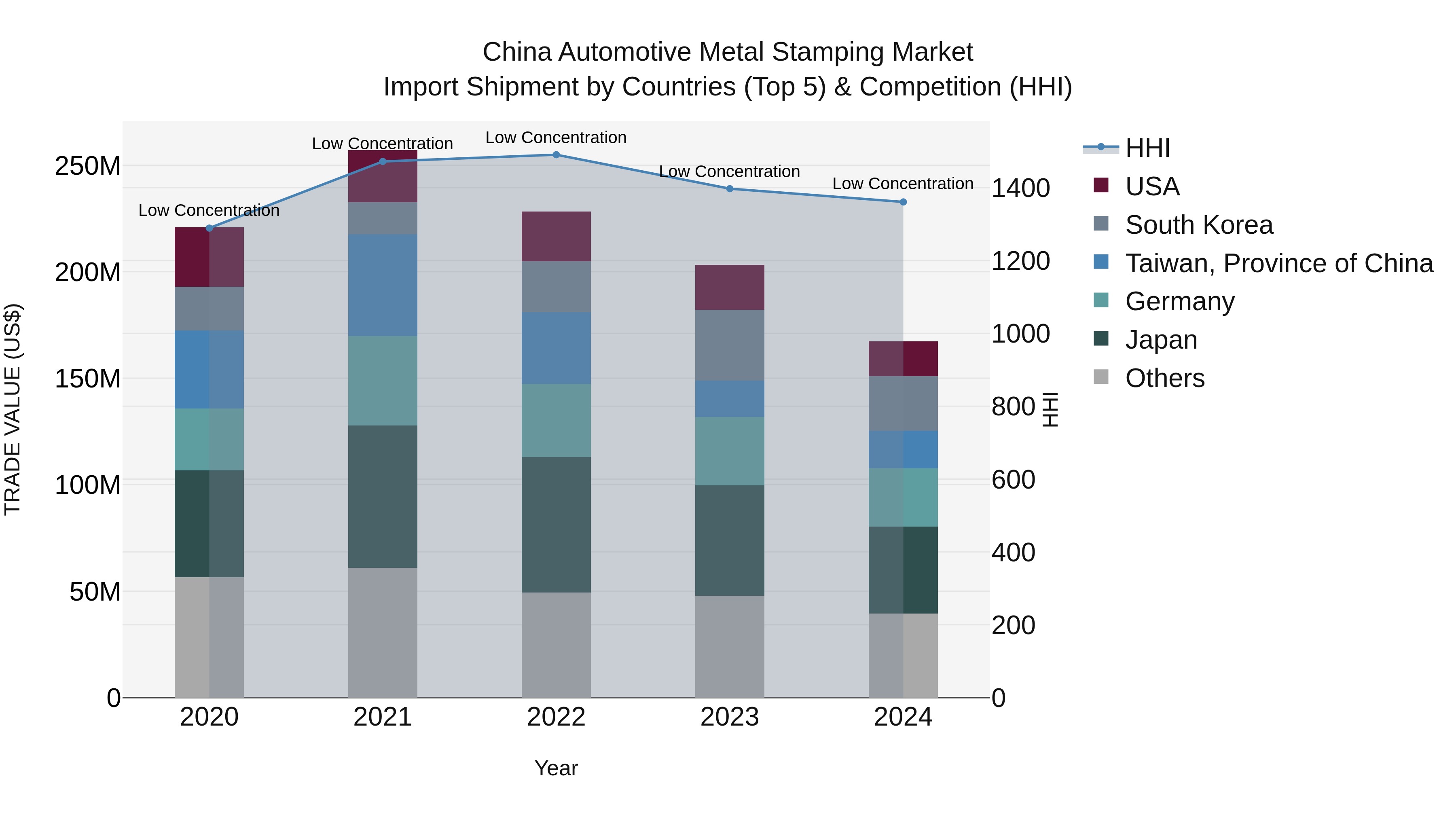 China Automotive Metal Stamping Market Top 5 Importing Countries and Market Competition (HHI) Analysis