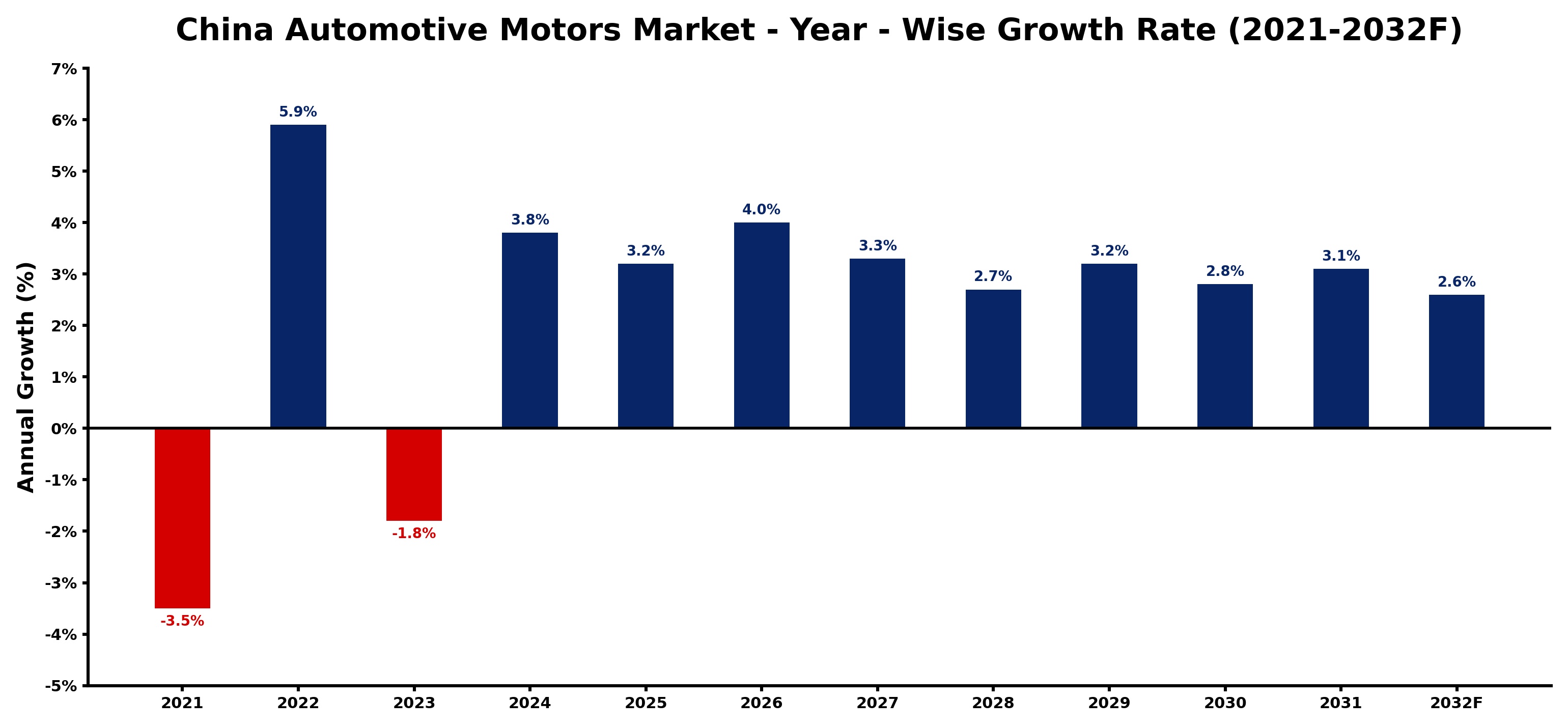 China Automotive Motors Market Year-wise Growth Rate and Key Drivers