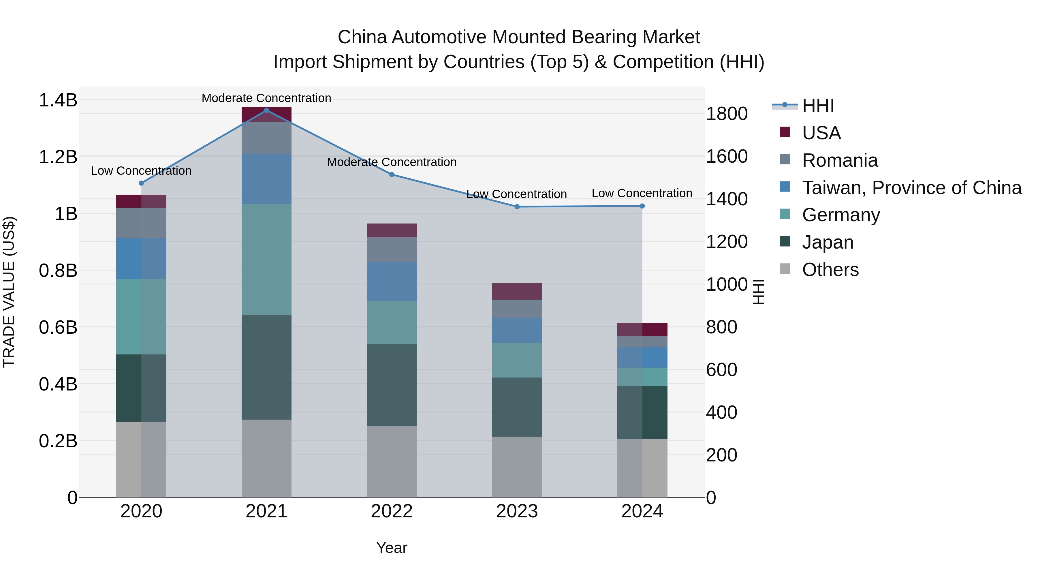 China Automotive Mounted Bearing Market Top 5 Importing Countries and Market Competition (HHI) Analysis