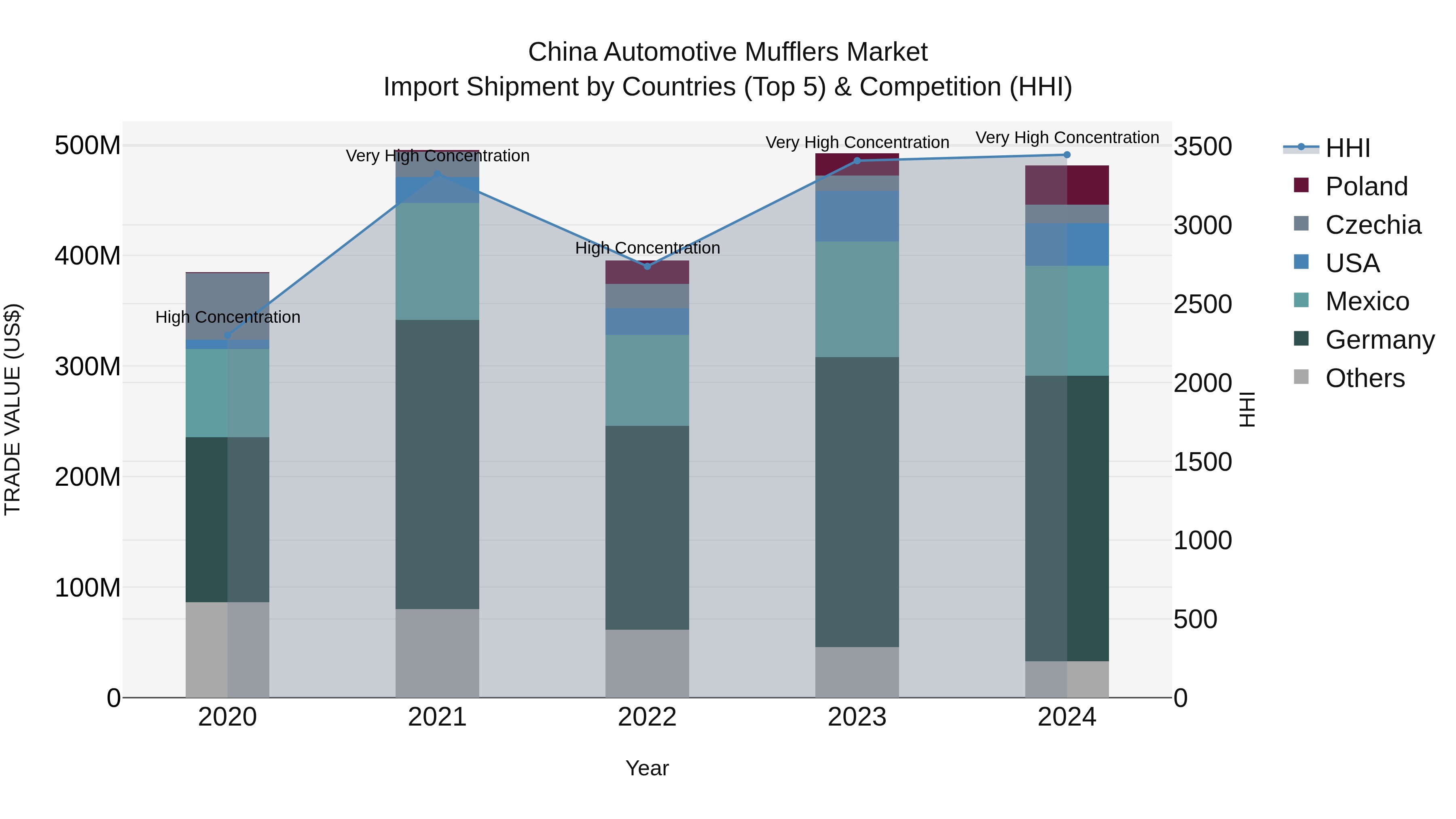 China Automotive Mufflers Market Top 5 Importing Countries and Market Competition (HHI) Analysis