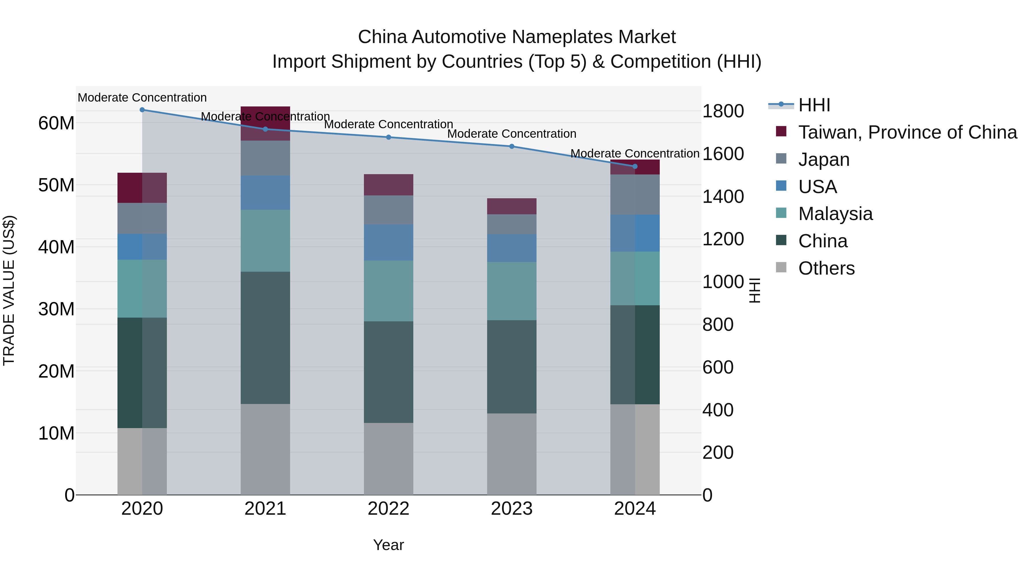 China Automotive Nameplates Market Top 5 Importing Countries and Market Competition (HHI) Analysis