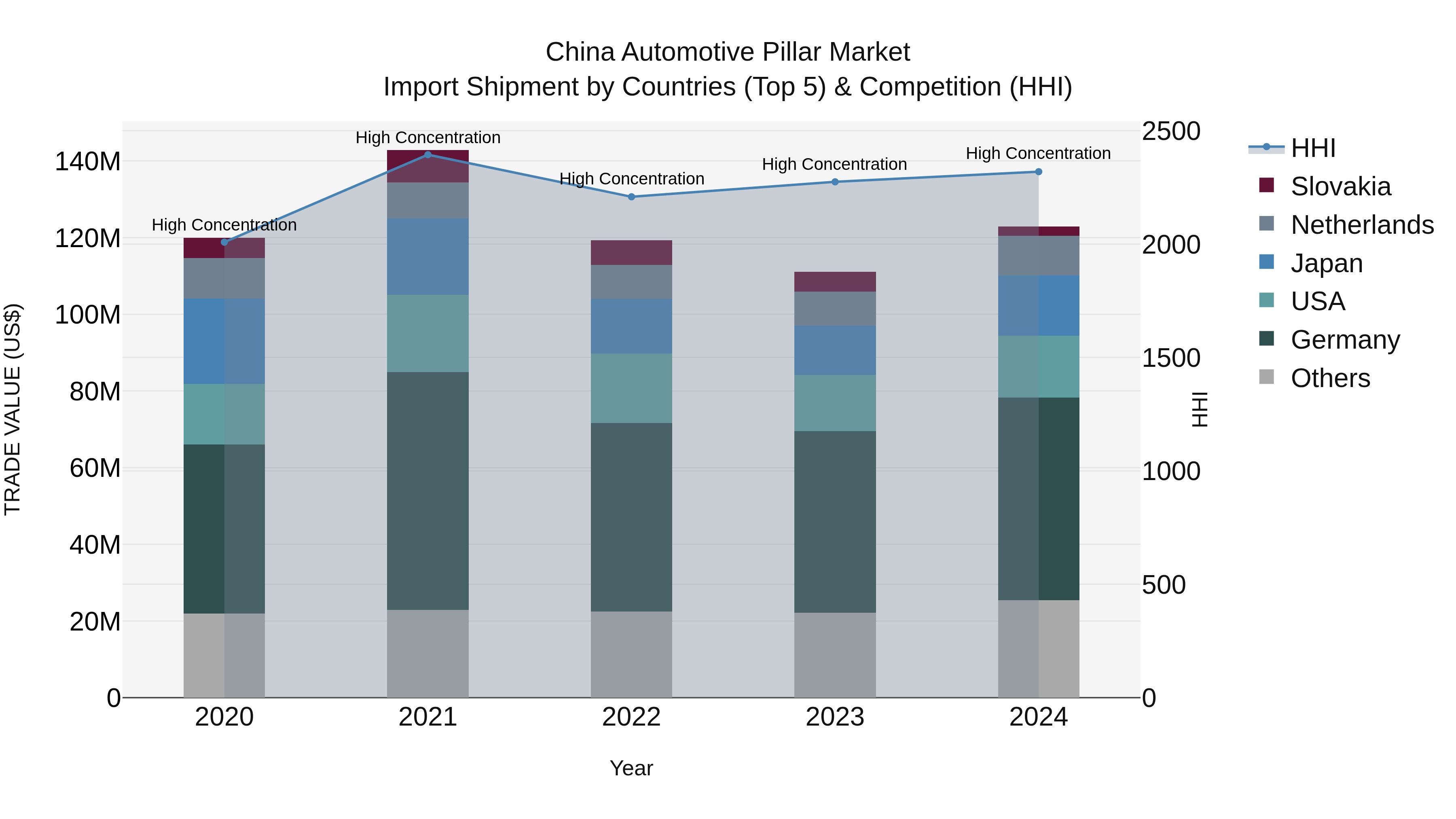 China Automotive Pillar Market Top 5 Importing Countries and Market Competition (HHI) Analysis