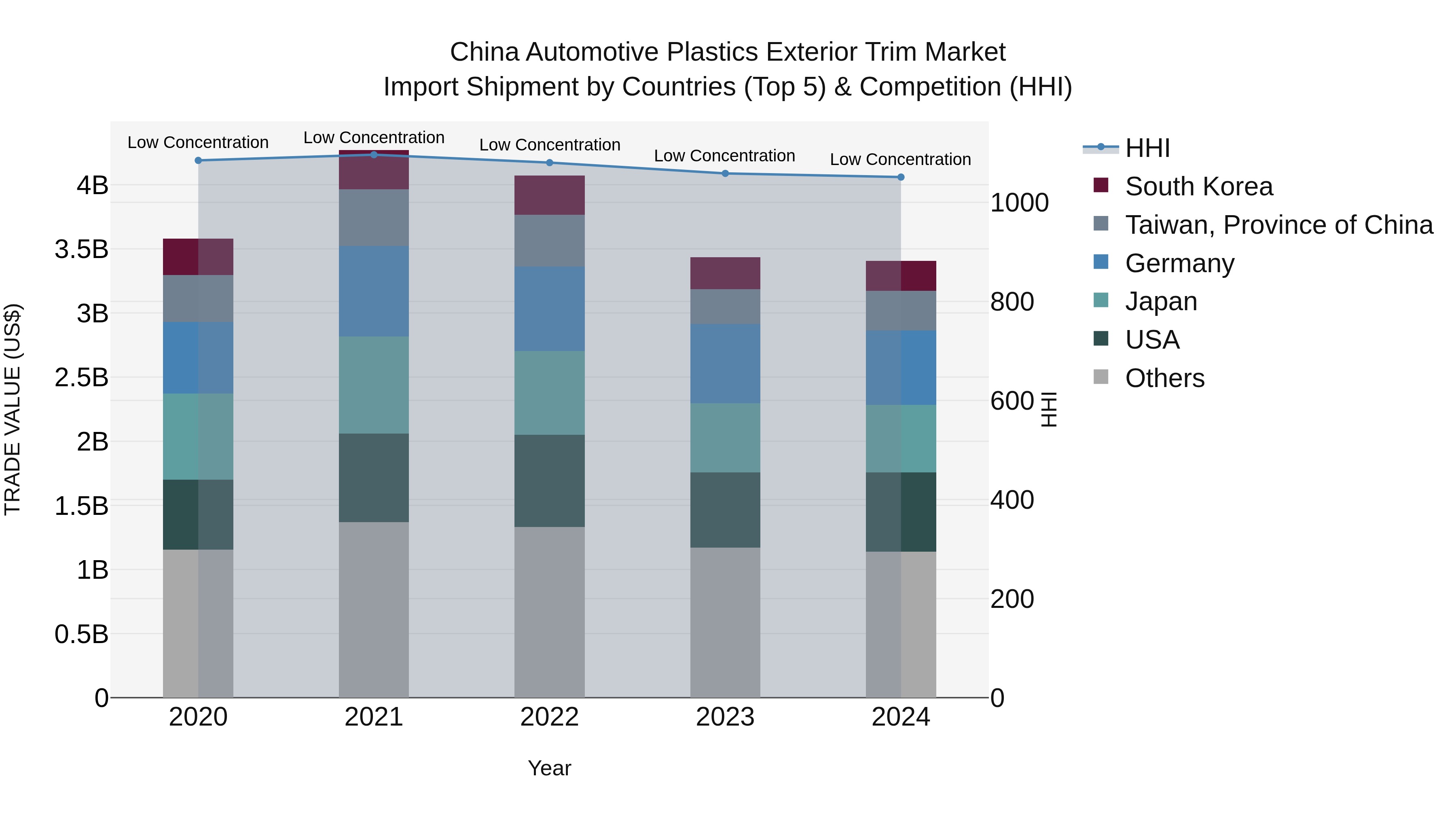 China Automotive Plastics Exterior Trim Market Top 5 Importing Countries and Market Competition (HHI) Analysis
