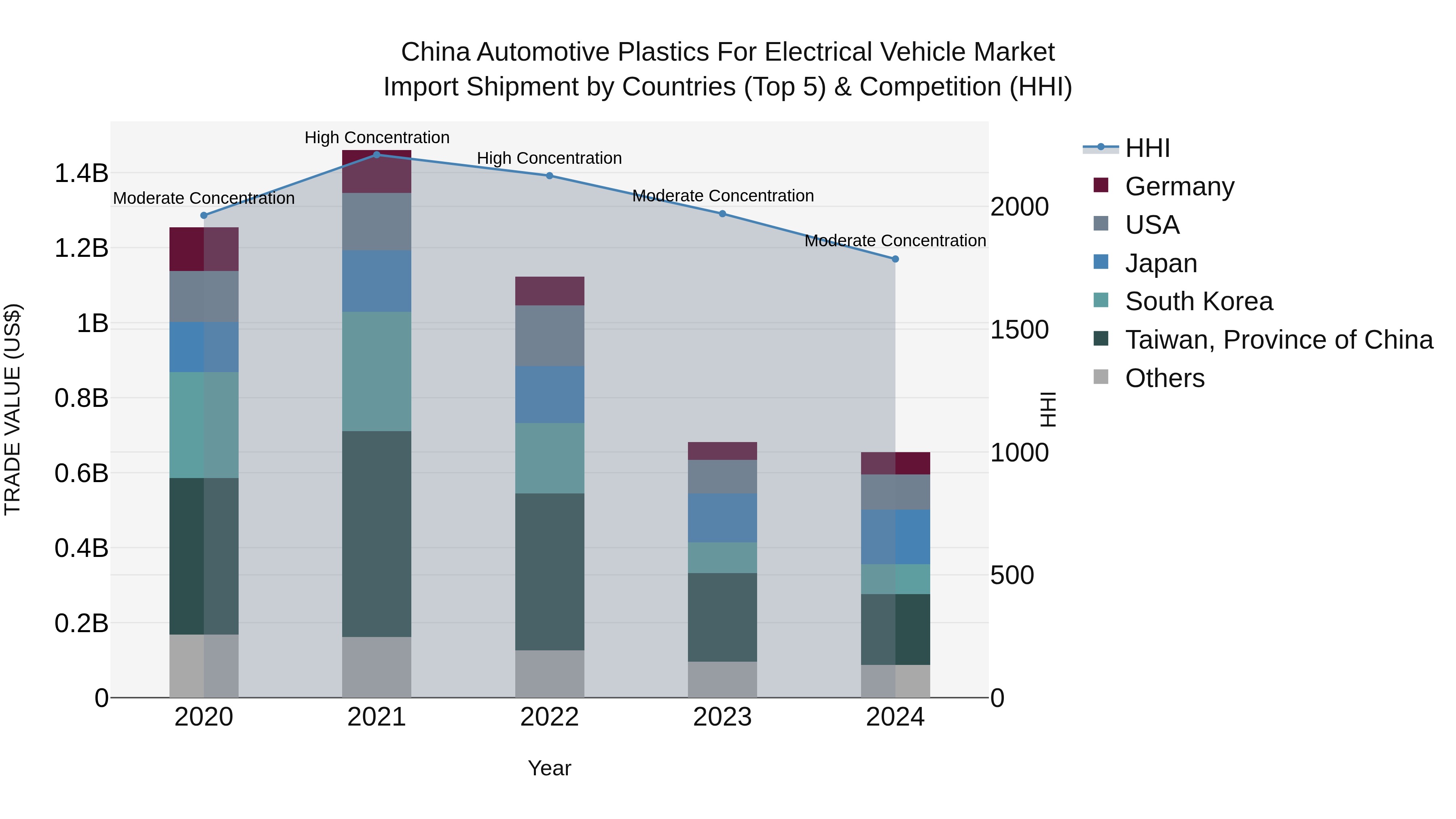 China Automotive Plastics for Electrical Vehicle Market Top 5 Importing Countries and Market Competition (HHI) Analysis