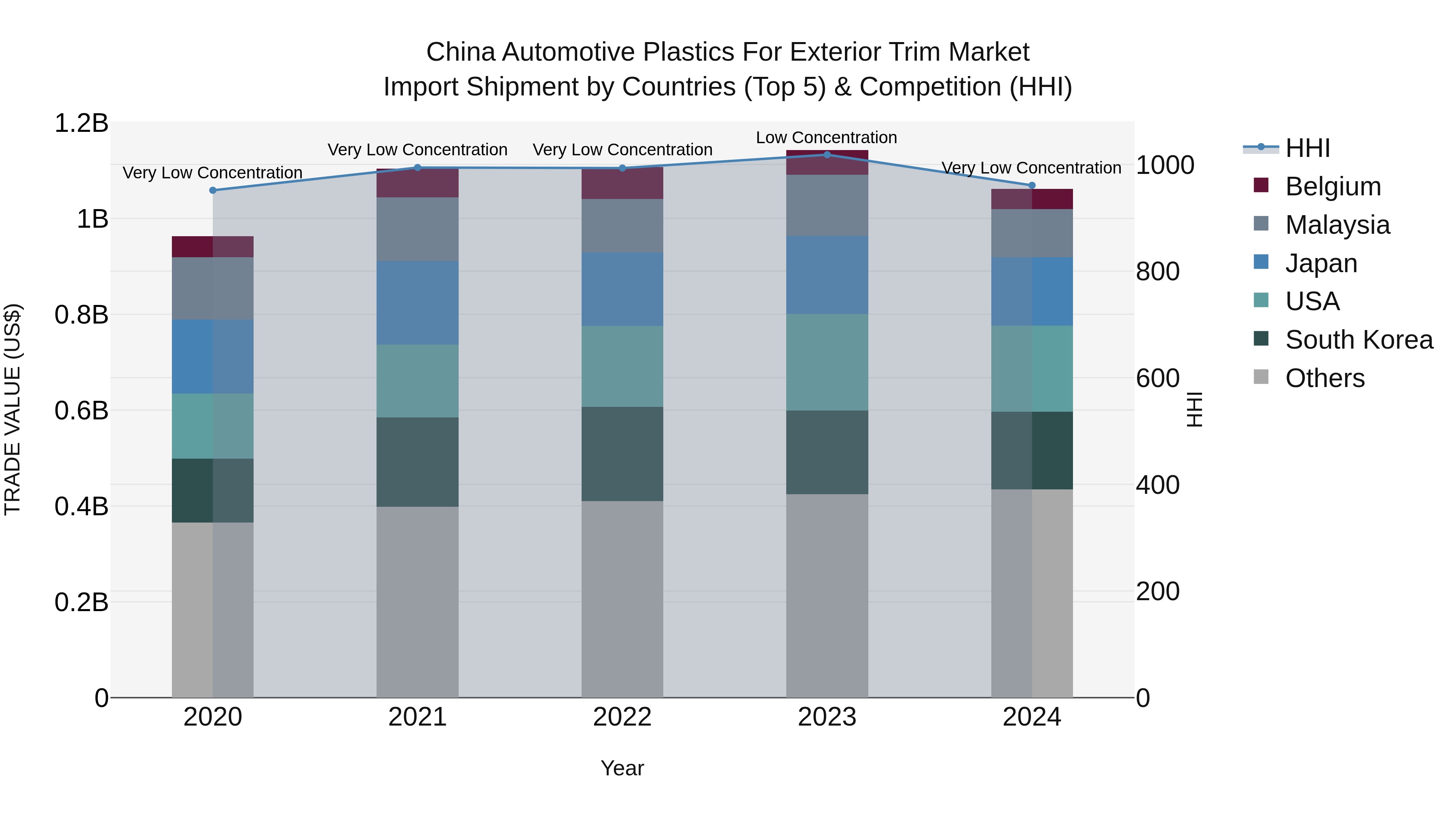 China Automotive Plastics for Exterior Trim Market Top 5 Importing Countries and Market Competition (HHI) Analysis