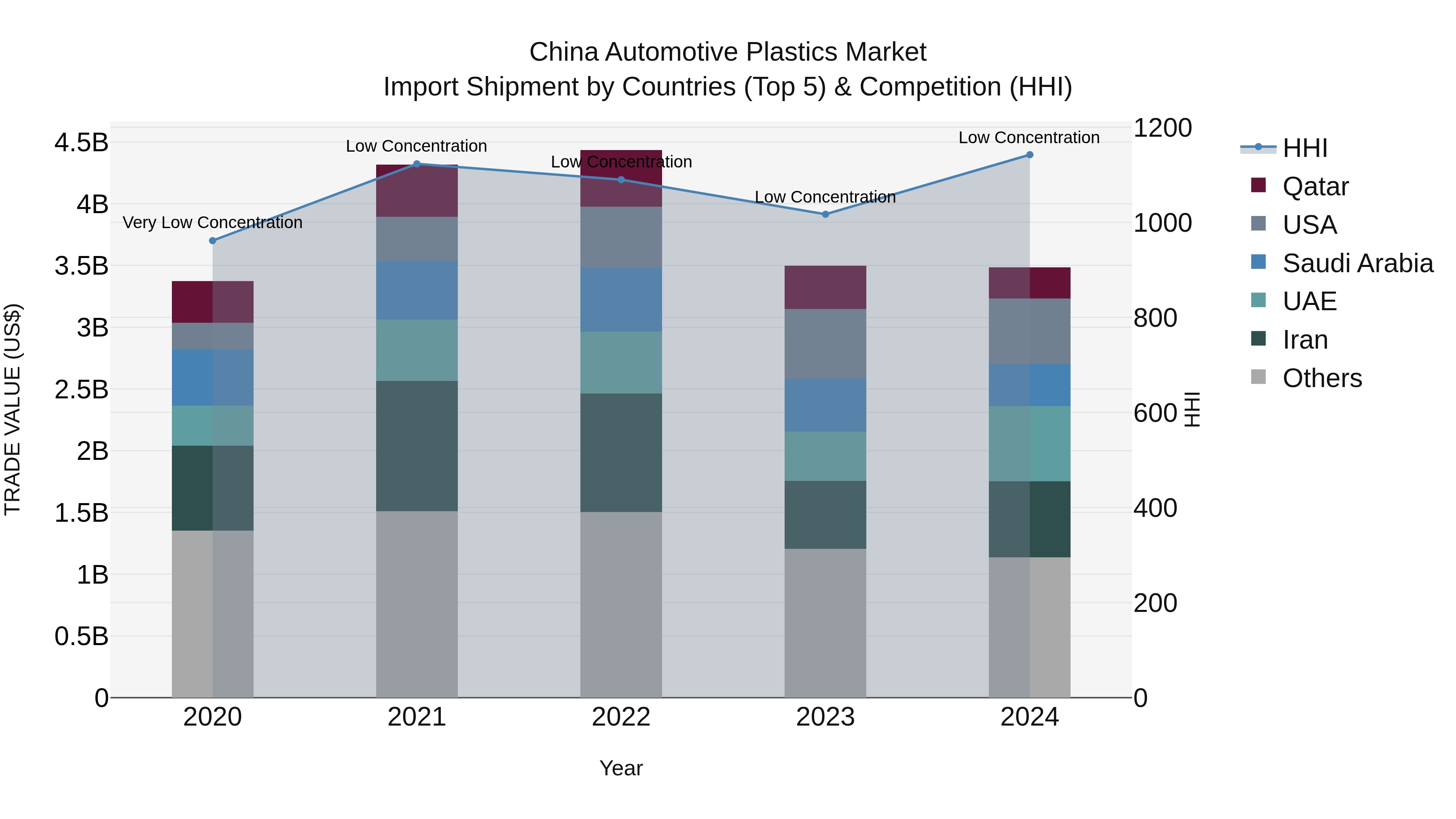 China Automotive Plastics Market Top 5 Importing Countries and Market Competition (HHI) Analysis