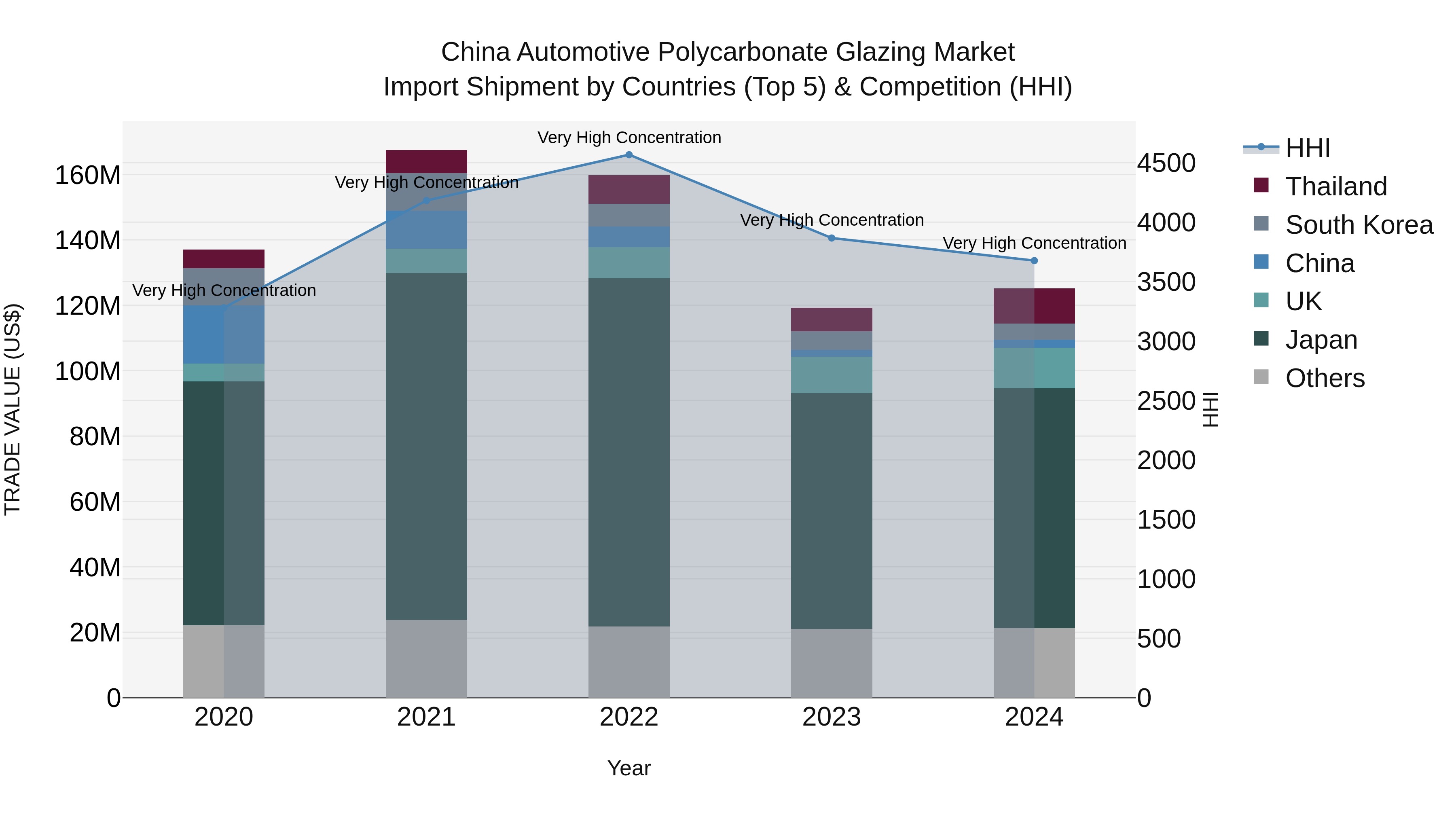 China Automotive Polycarbonate Glazing Market Top 5 Importing Countries and Market Competition (HHI) Analysis