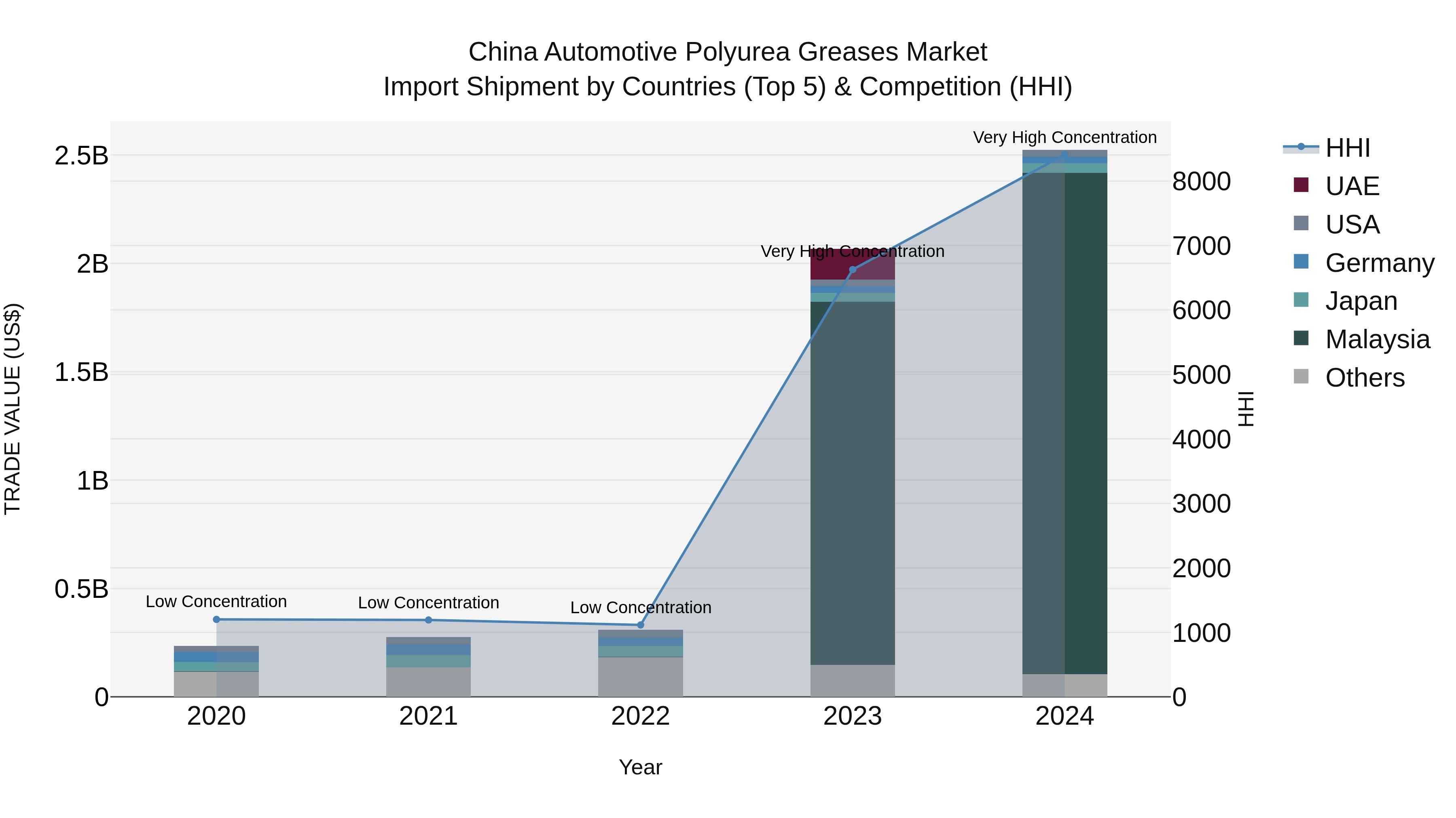 China Automotive Polyurea Greases Market Top 5 Importing Countries and Market Competition (HHI) Analysis