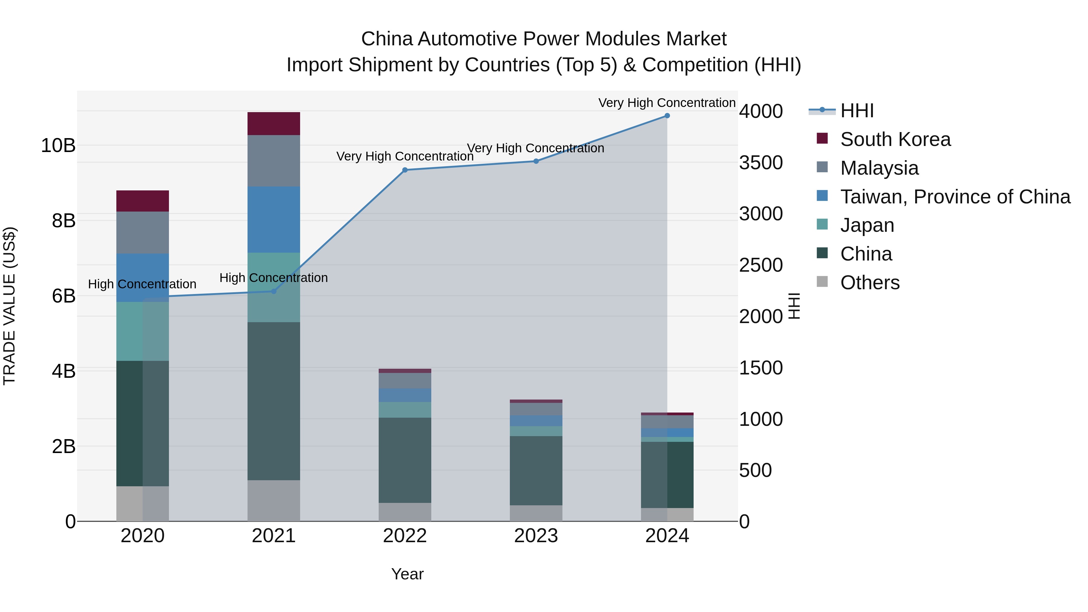 China Automotive Power Modules Market Top 5 Importing Countries and Market Competition (HHI) Analysis
