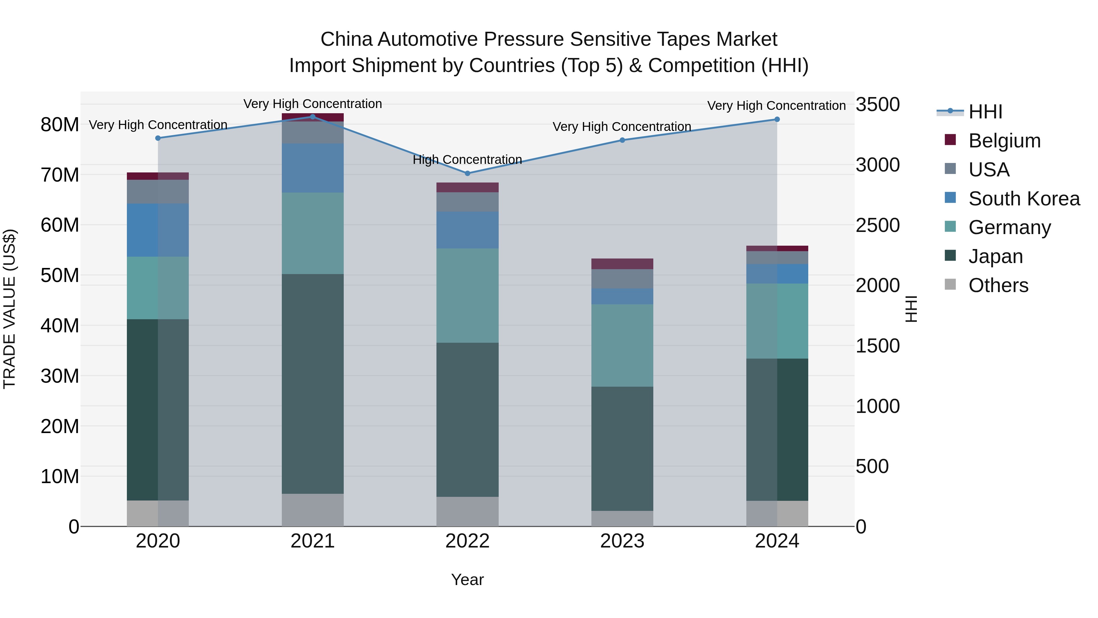 China Automotive Pressure Sensitive Tapes Market Top 5 Importing Countries and Market Competition (HHI) Analysis