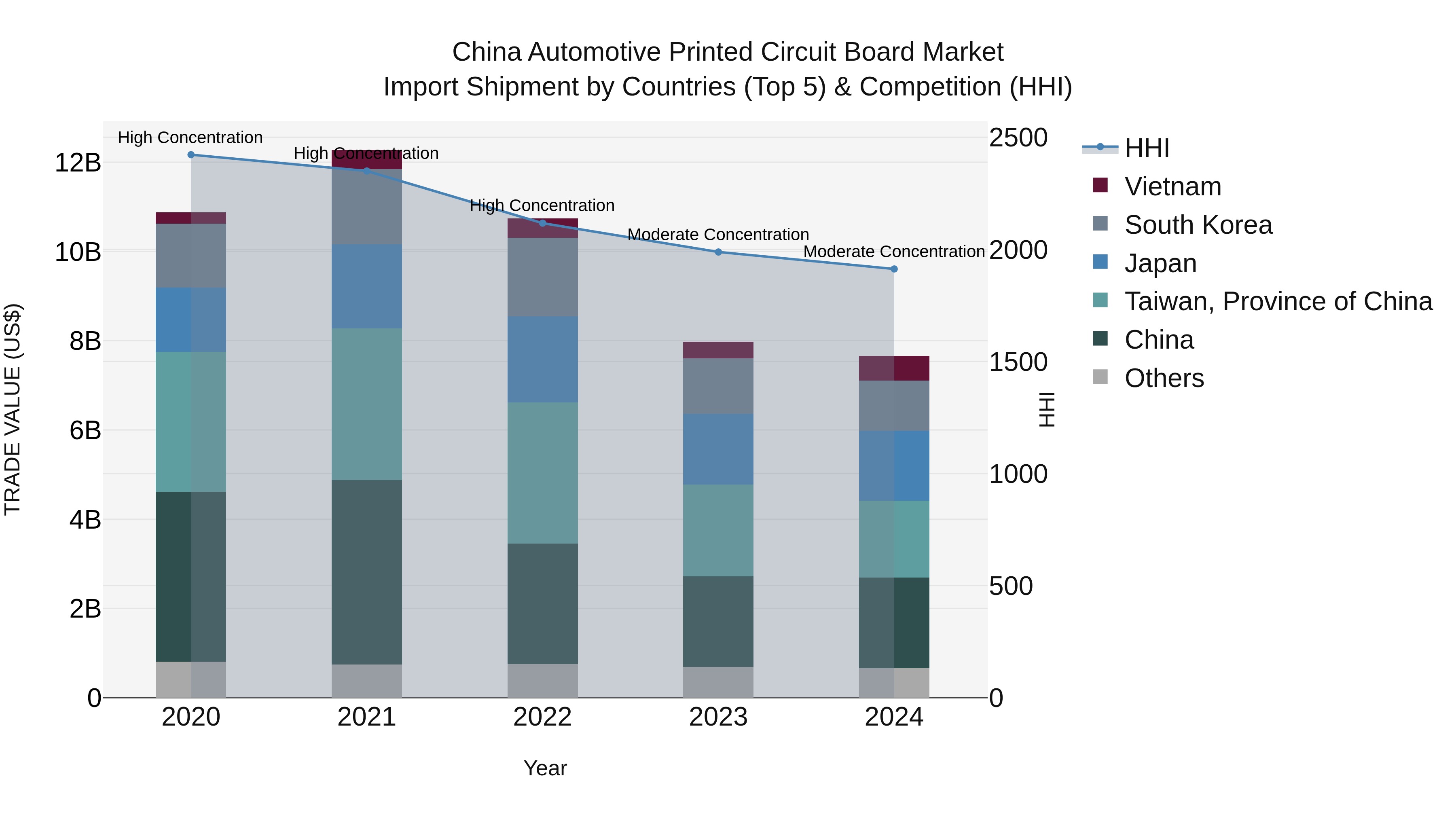 China Automotive Printed Circuit Board Market Top 5 Importing Countries and Market Competition (HHI) Analysis