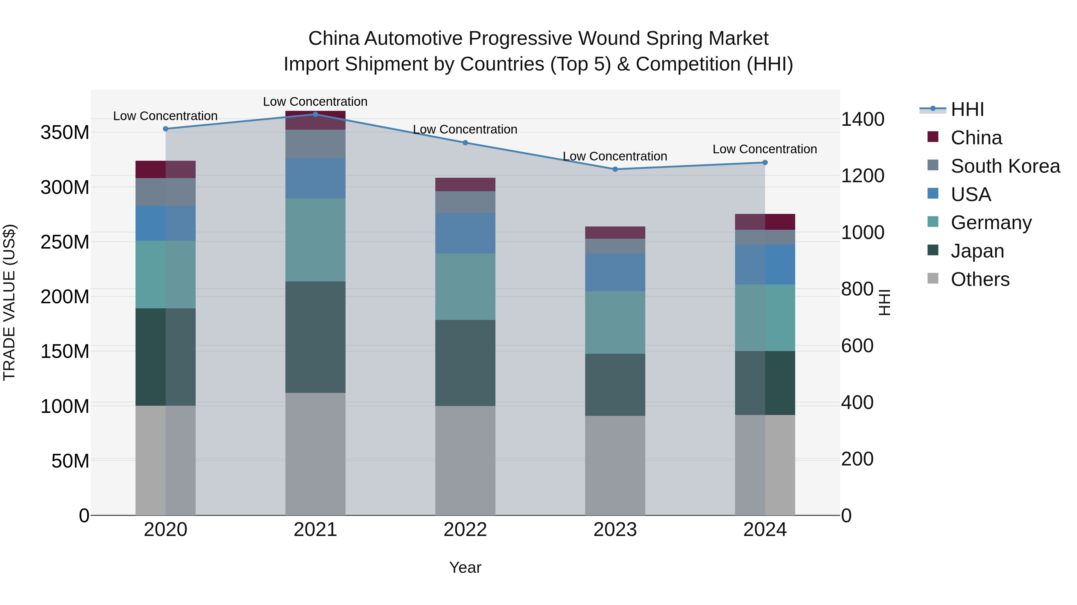 China Automotive Progressive Wound Spring Market Top 5 Importing Countries and Market Competition (HHI) Analysis