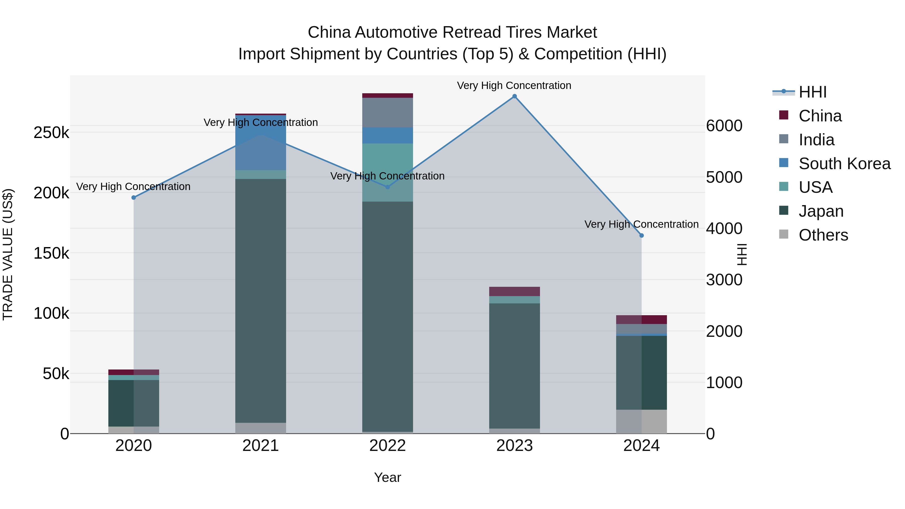 China Automotive Retread Tires Market Top 5 Importing Countries and Market Competition (HHI) Analysis