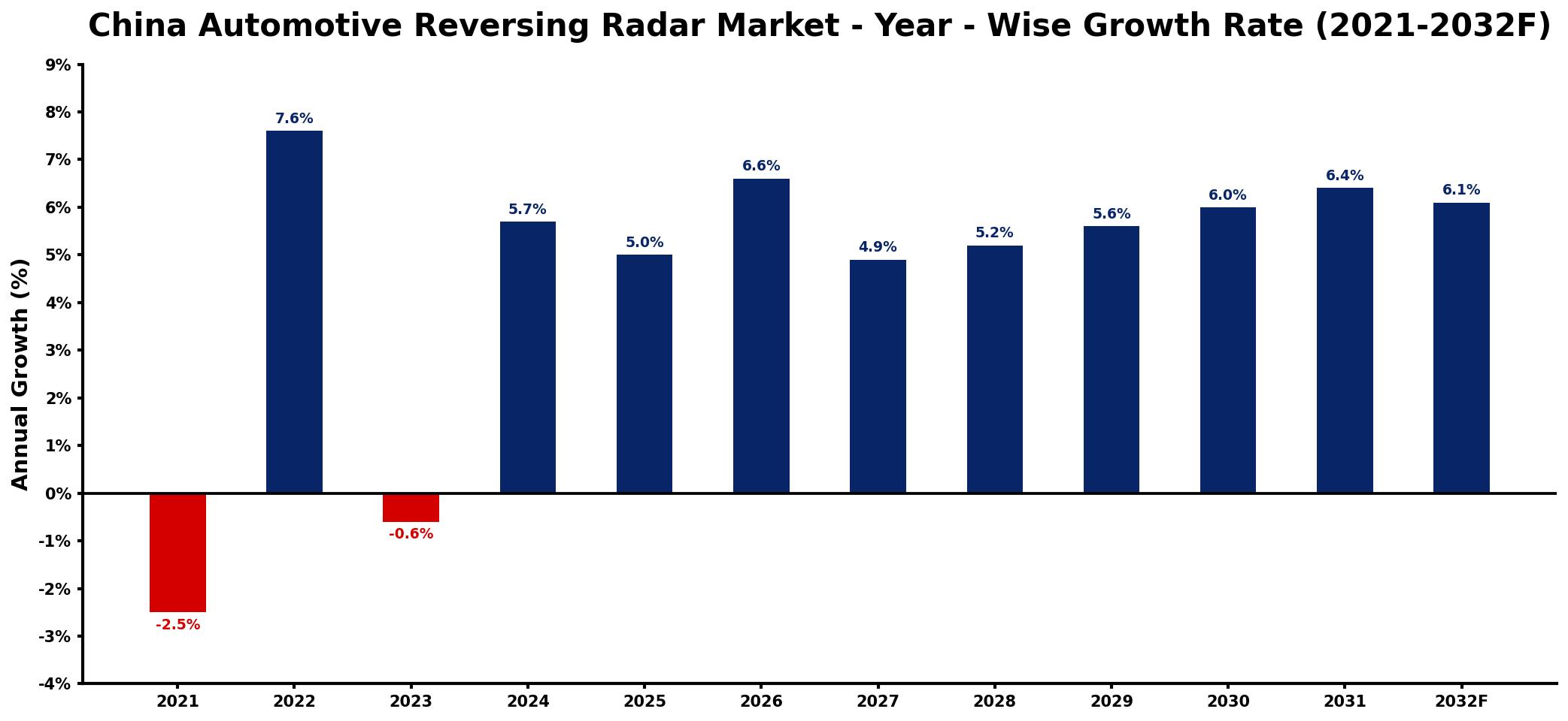 China Automotive Reversing Radar Market Year-wise Growth Rate and Key Drivers