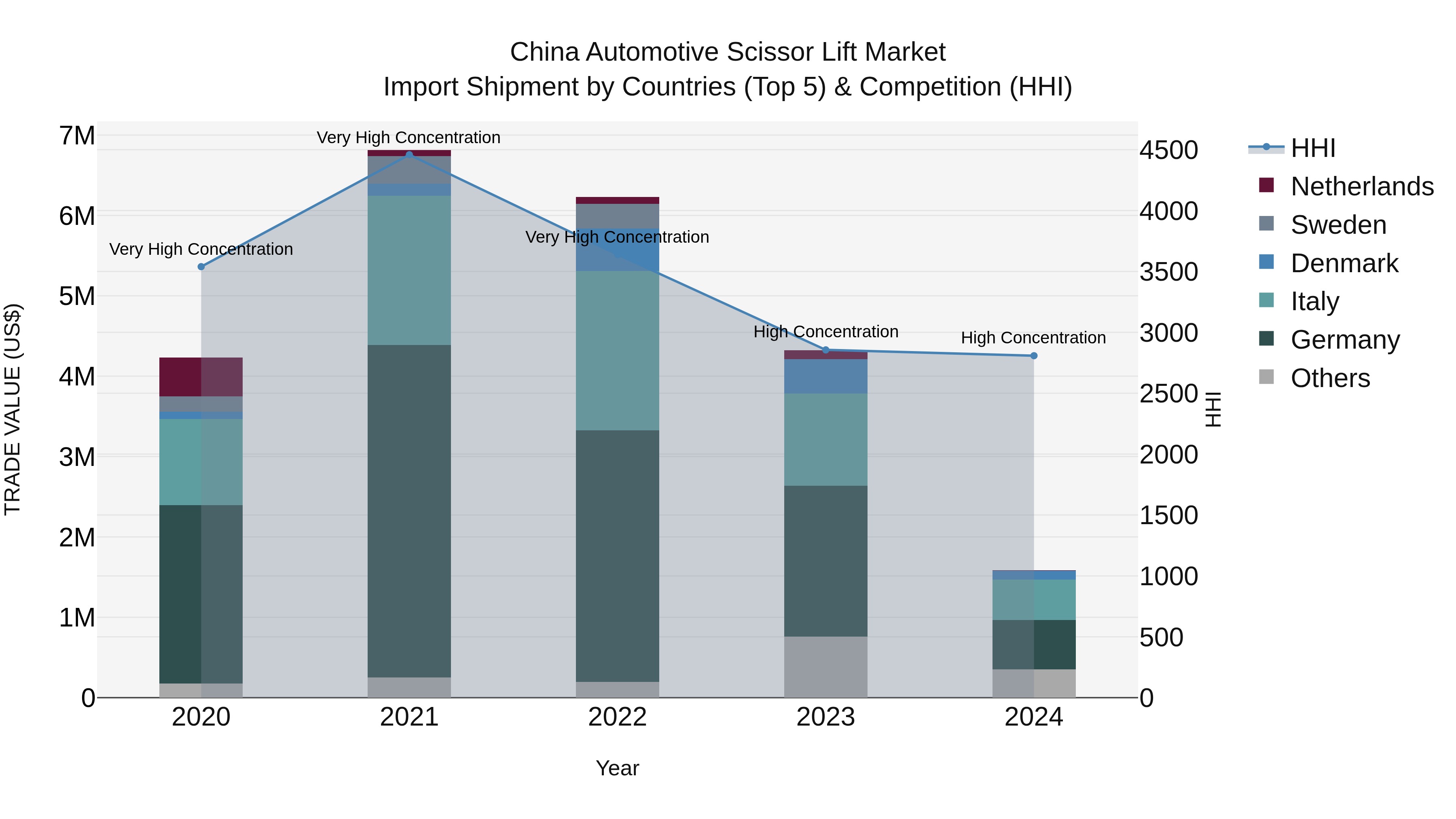 China Automotive Scissor Lift Market Top 5 Importing Countries and Market Competition (HHI) Analysis