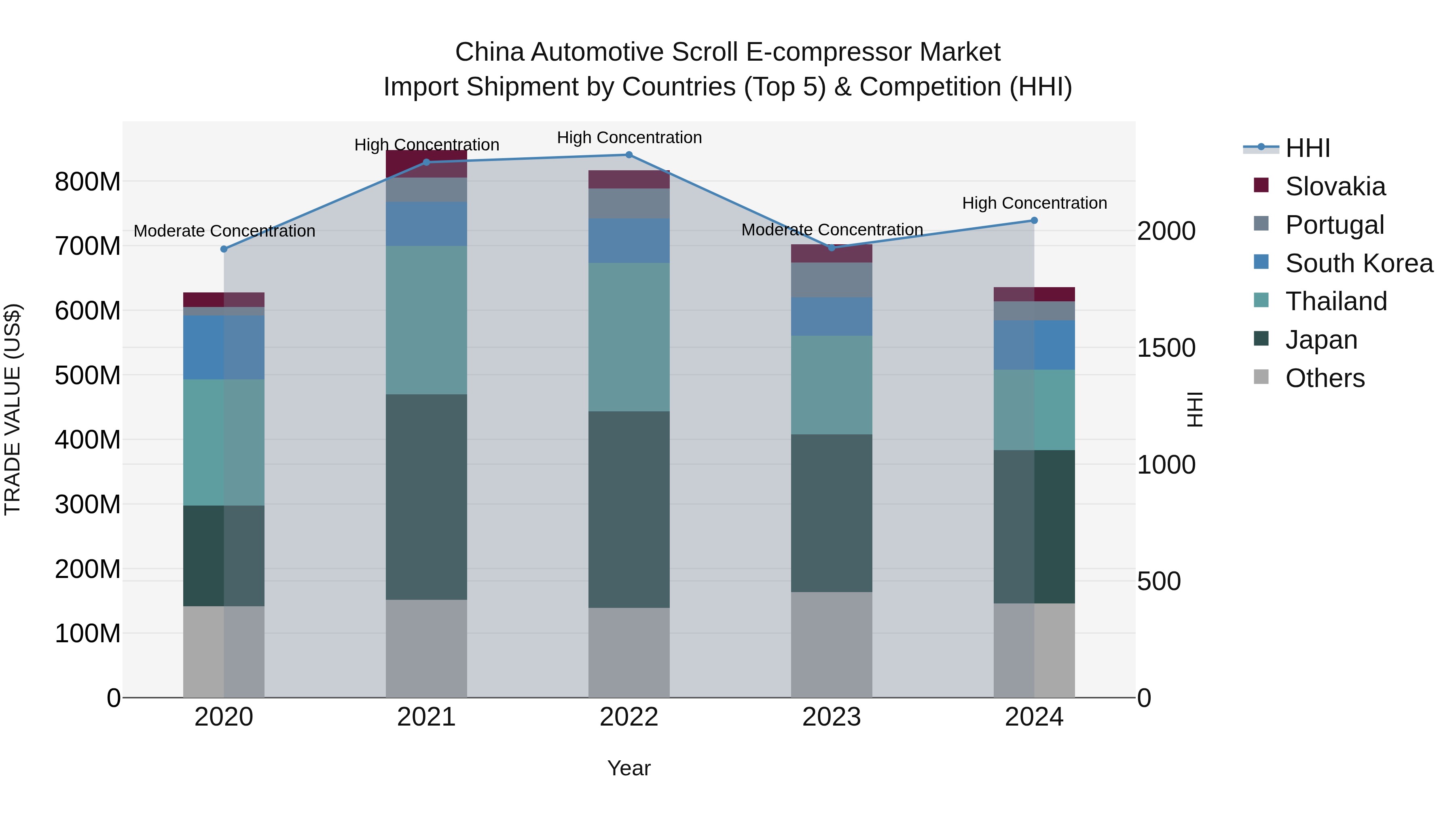 China Automotive Scroll E-compressor Market Top 5 Importing Countries and Market Competition (HHI) Analysis