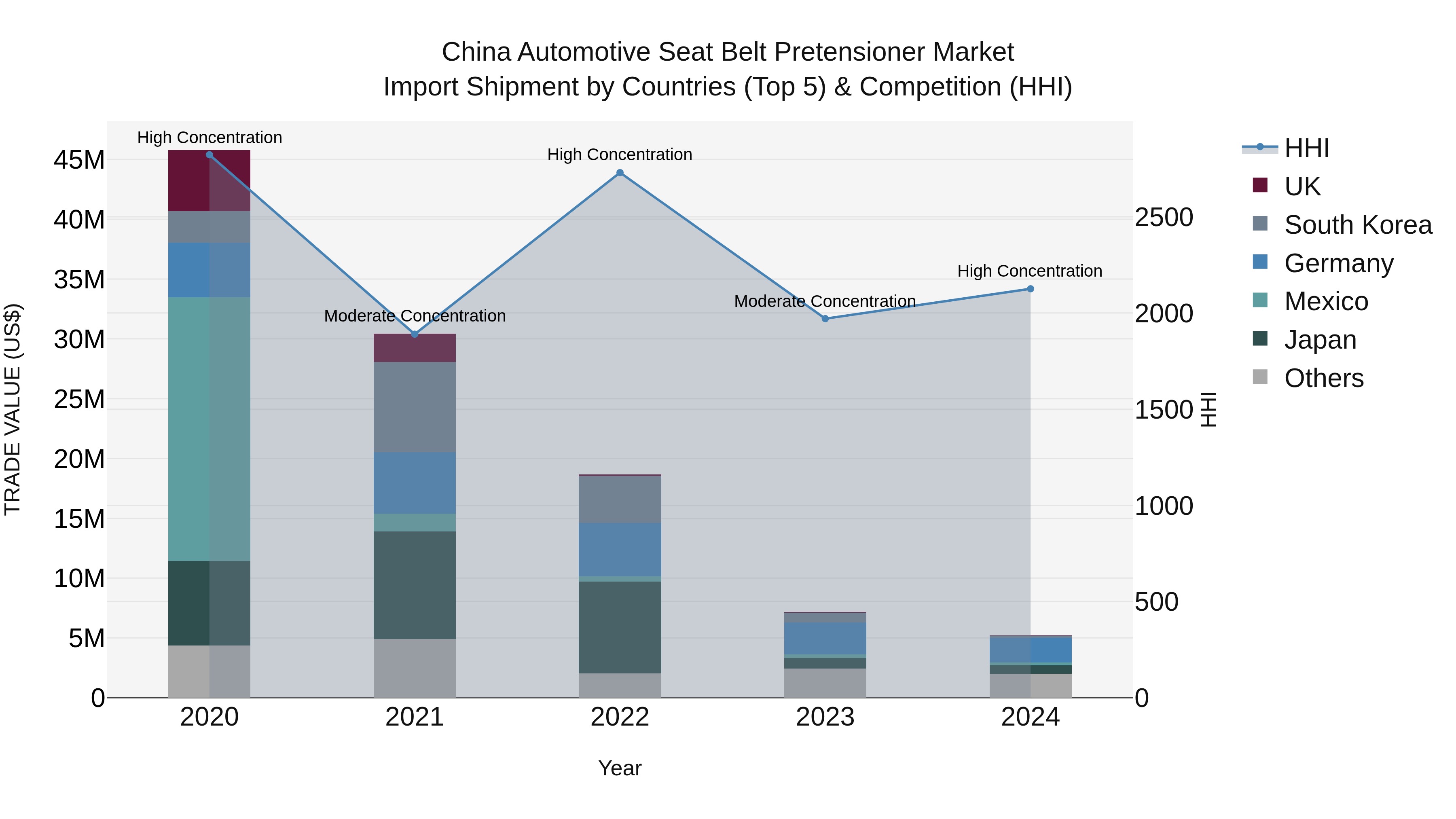 China Automotive Seat Belt Pretensioner Market Top 5 Importing Countries and Market Competition (HHI) Analysis