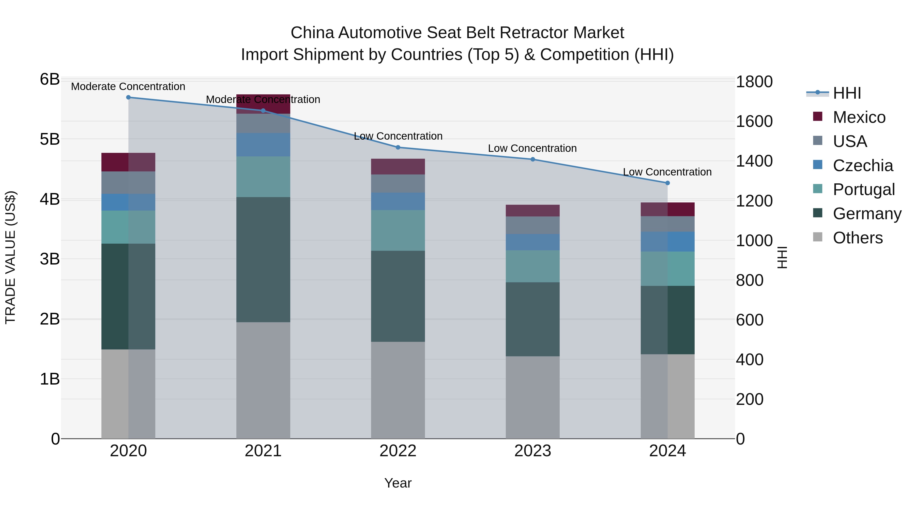 China Automotive Seat Belt Retractor Market Top 5 Importing Countries and Market Competition (HHI) Analysis