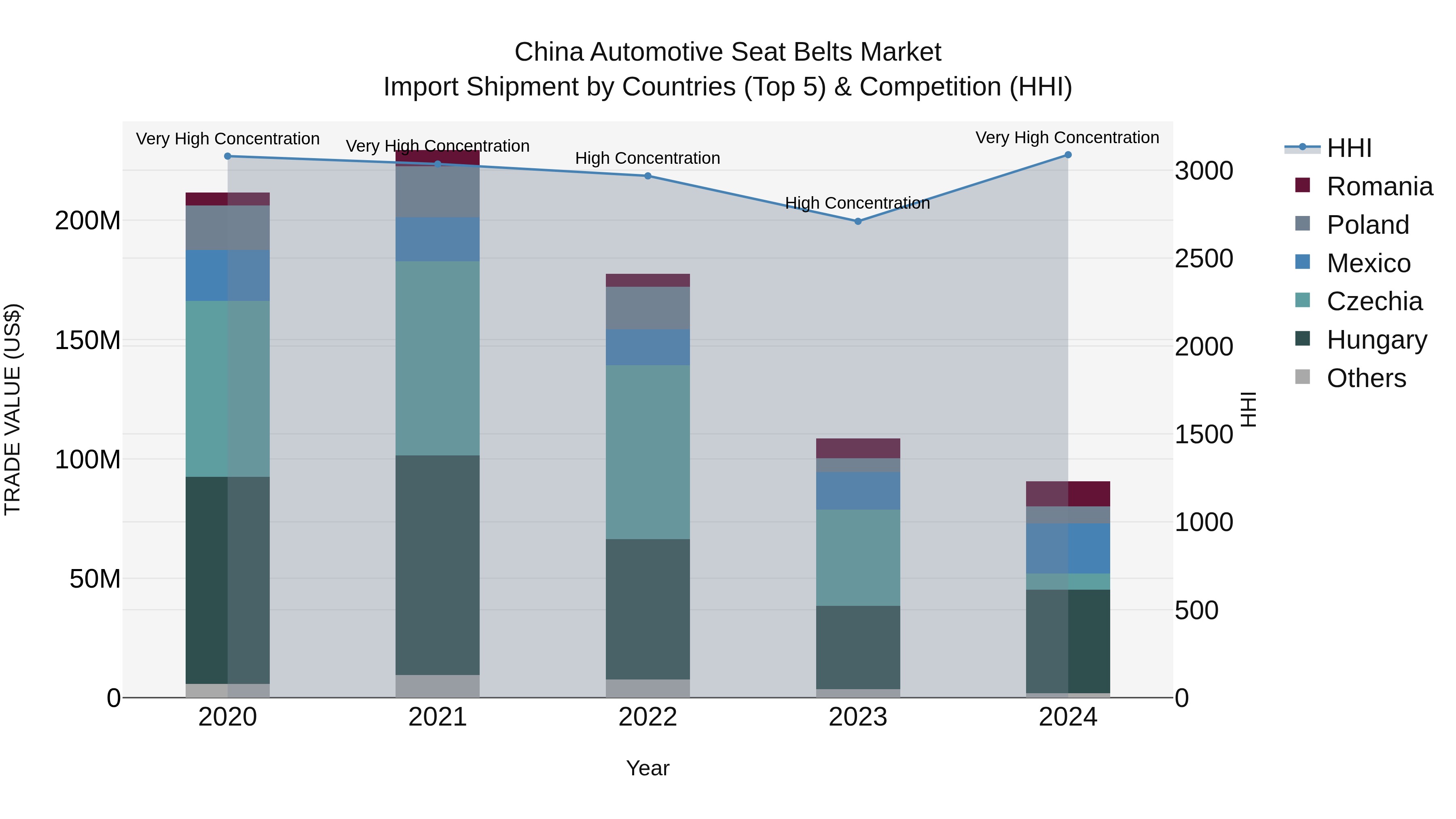 China Automotive Seat Belts Market Top 5 Importing Countries and Market Competition (HHI) Analysis