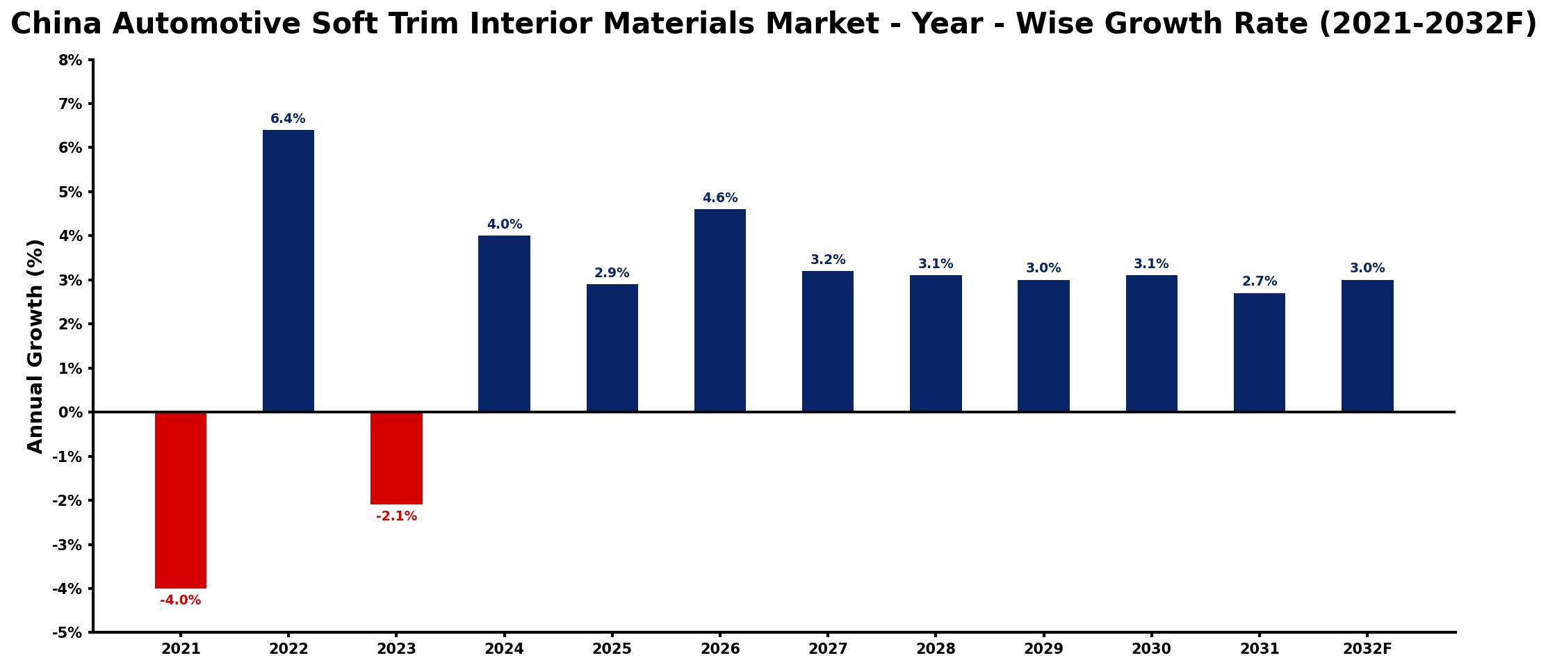 China Automotive Soft Trim Interior Materials Market Year-wise Growth Rate and Key Drivers