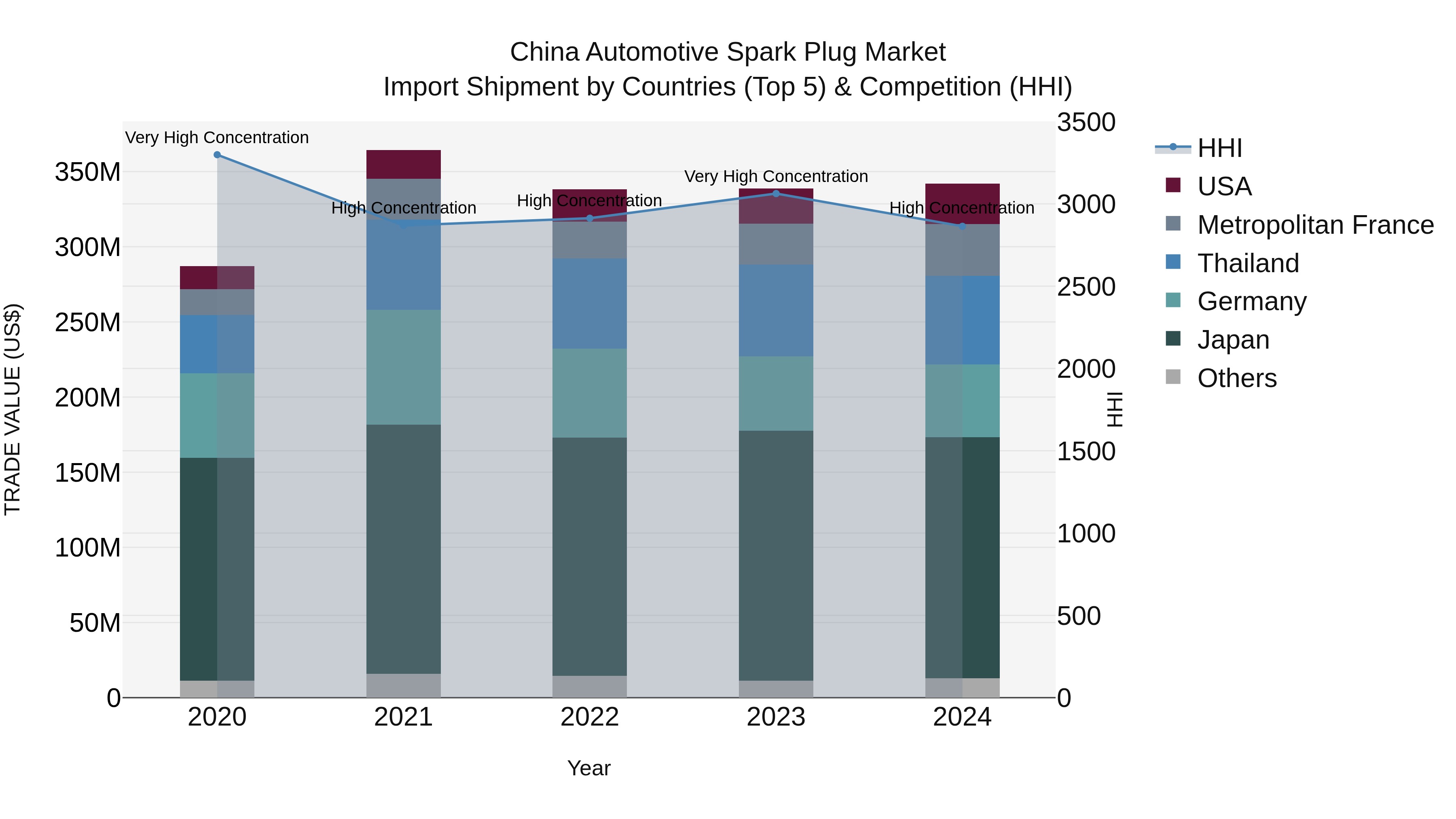 China Automotive Spark Plug Market Top 5 Importing Countries and Market Competition (HHI) Analysis