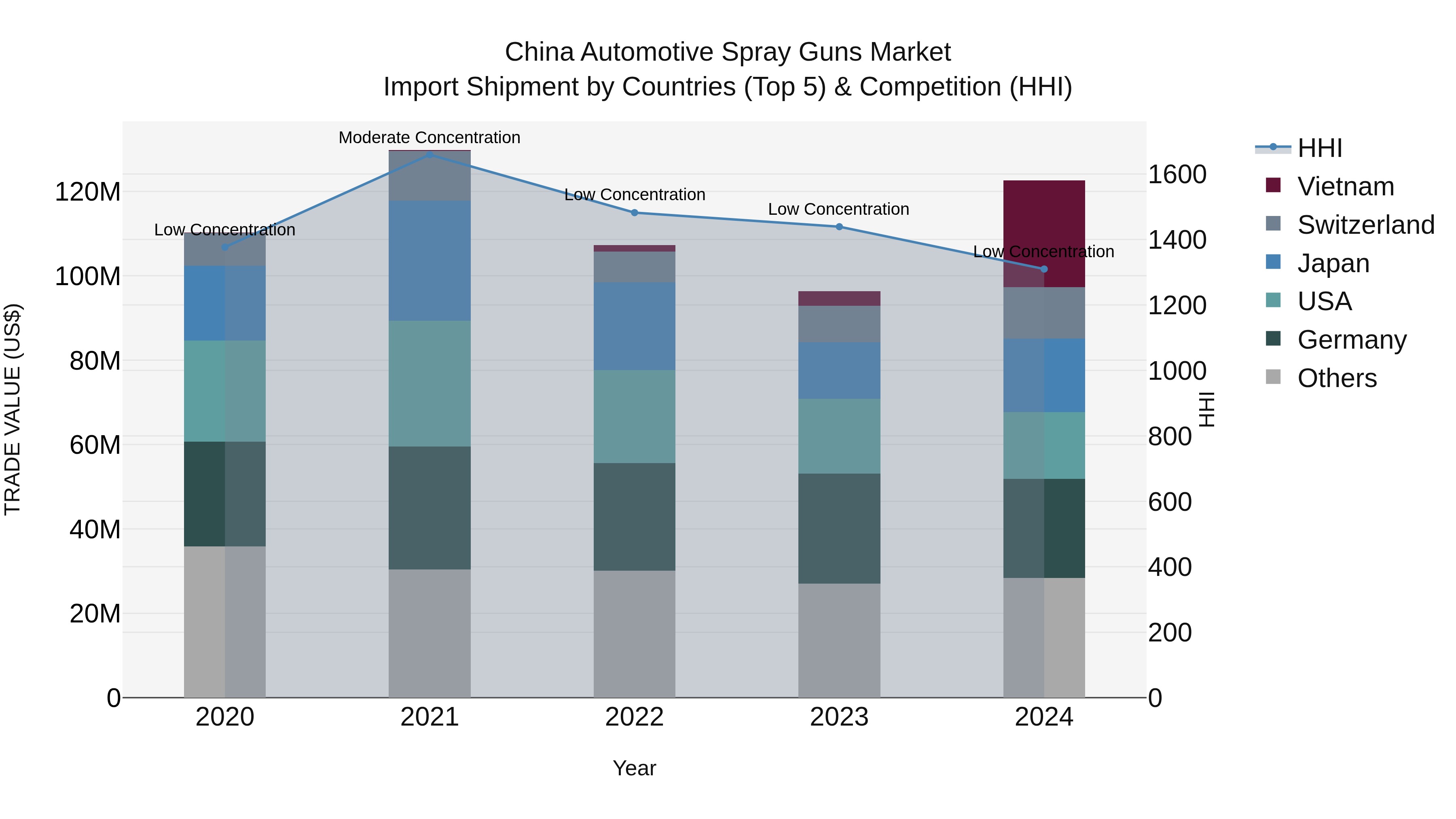 China Automotive Spray Guns Market Top 5 Importing Countries and Market Competition (HHI) Analysis