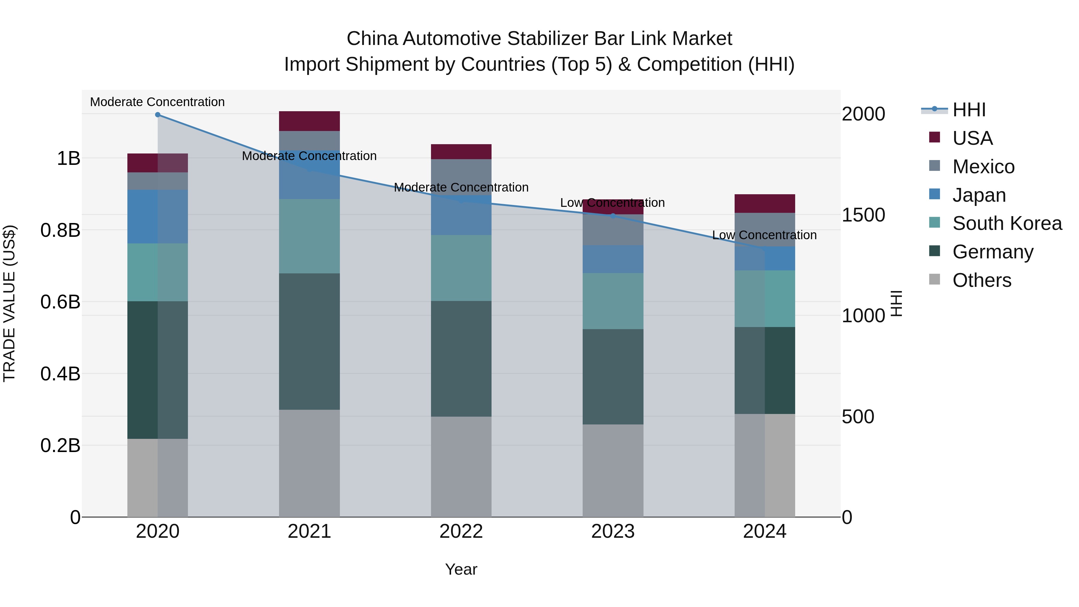 China Automotive Stabilizer Bar Link Market Top 5 Importing Countries and Market Competition (HHI) Analysis