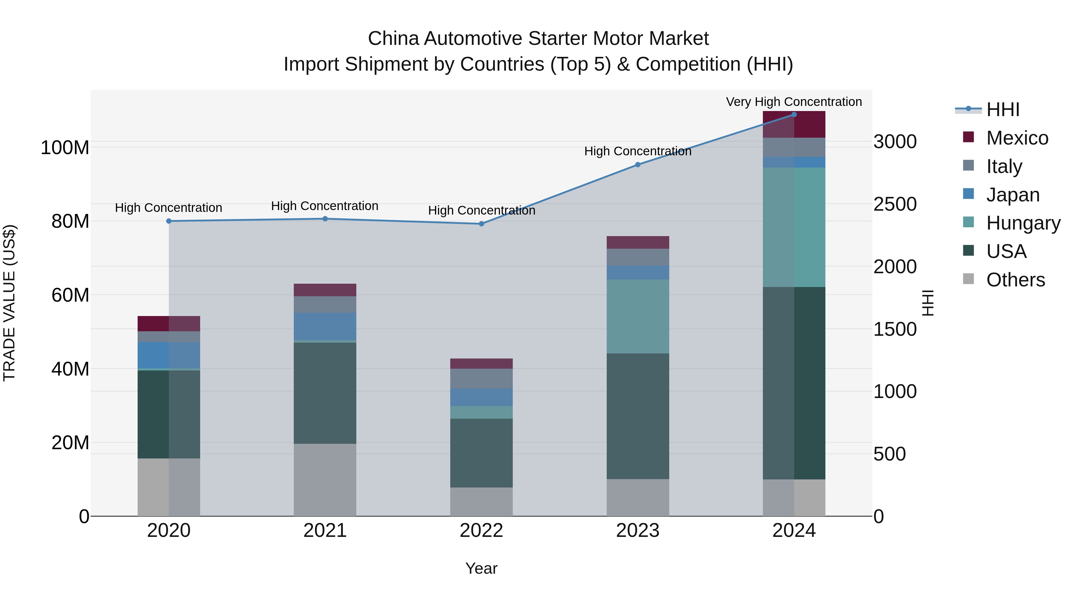 China Automotive Starter Motor Market Top 5 Importing Countries and Market Competition (HHI) Analysis