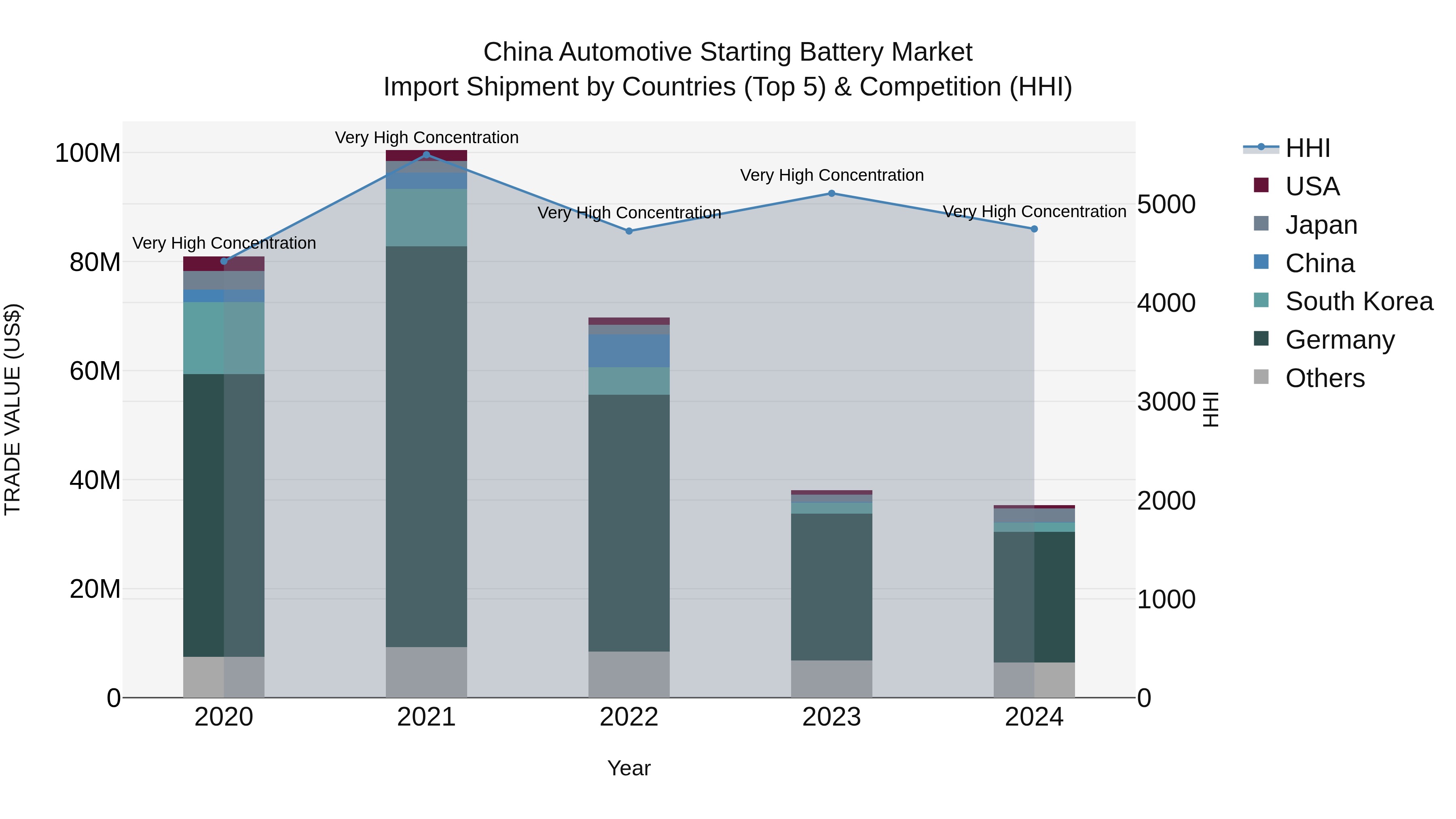 China Automotive Starting Battery Market Top 5 Importing Countries and Market Competition (HHI) Analysis