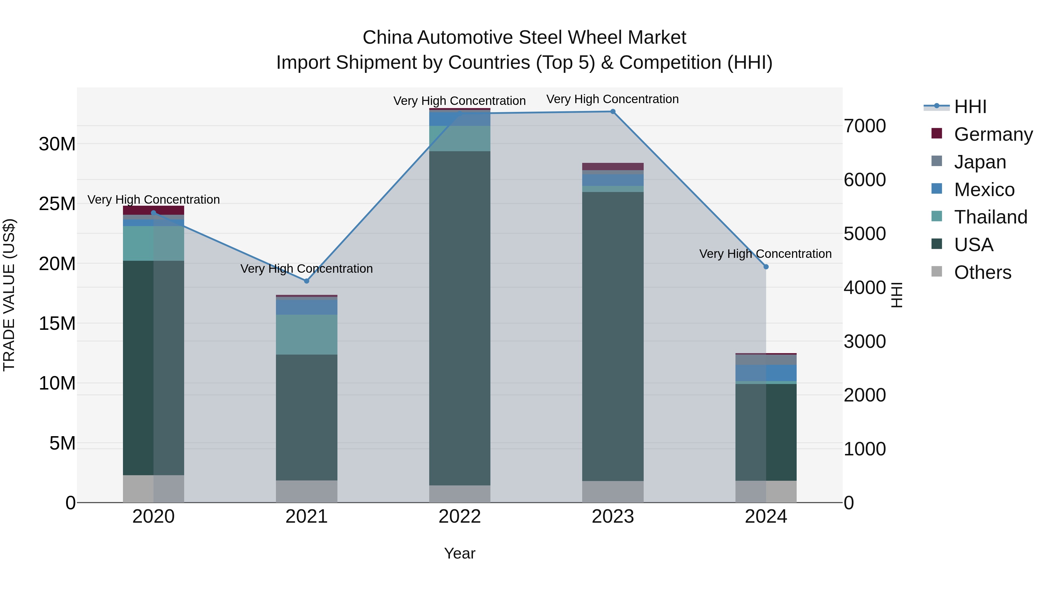 China Automotive Steel Wheel Market Top 5 Importing Countries and Market Competition (HHI) Analysis
