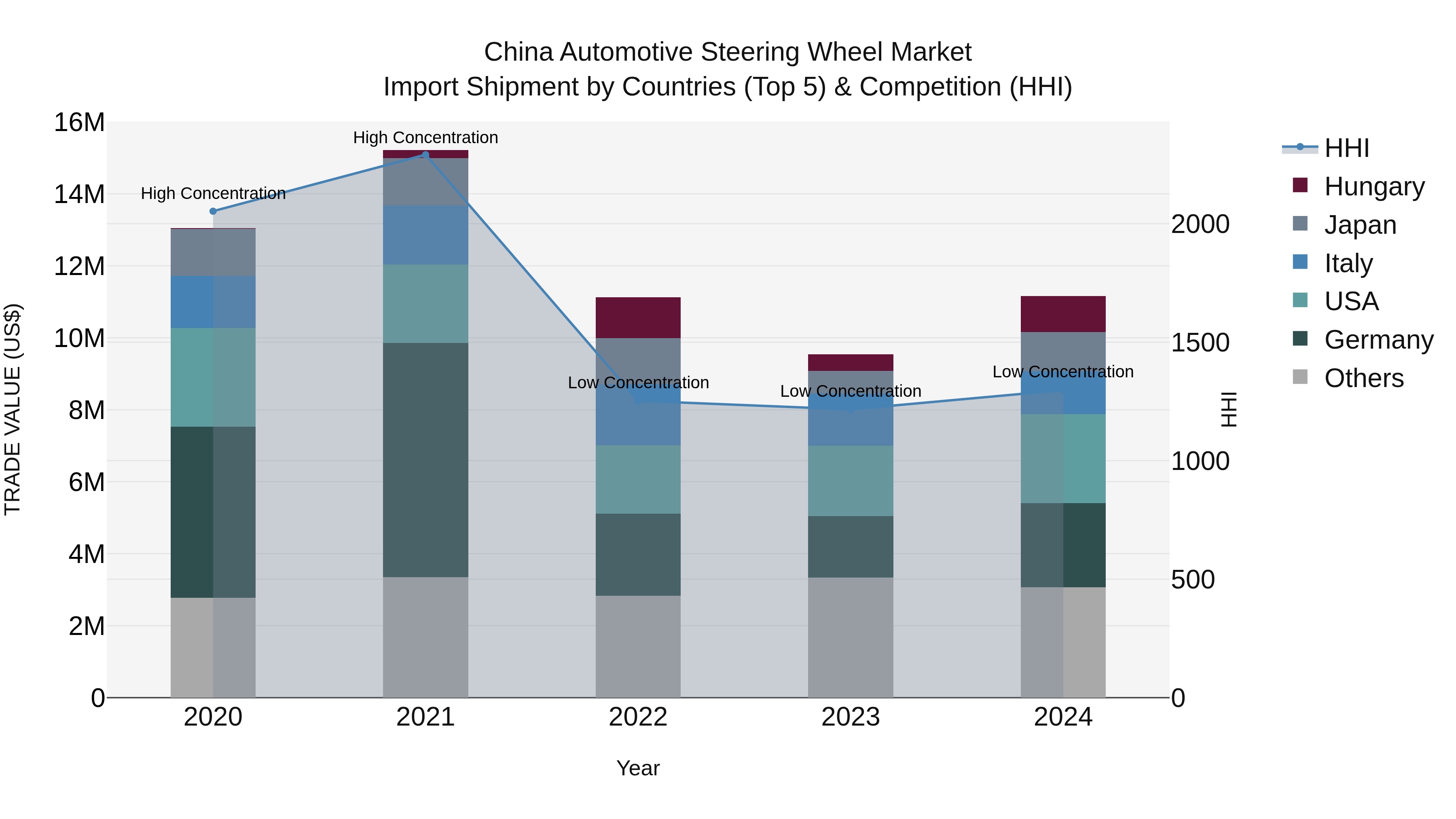 China Automotive Steering Wheel Market Top 5 Importing Countries and Market Competition (HHI) Analysis