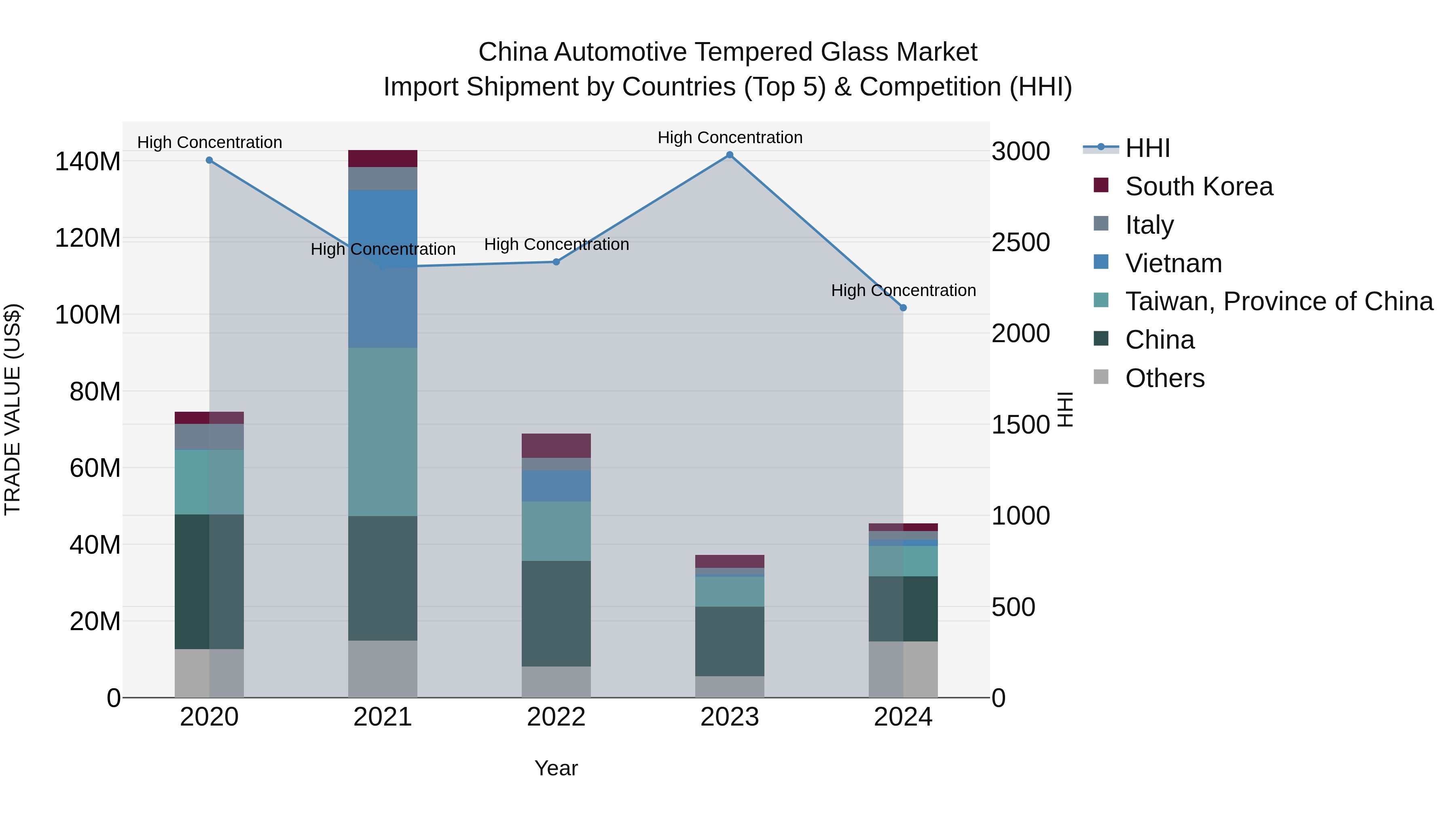 China Automotive Tempered Glass Market Top 5 Importing Countries and Market Competition (HHI) Analysis