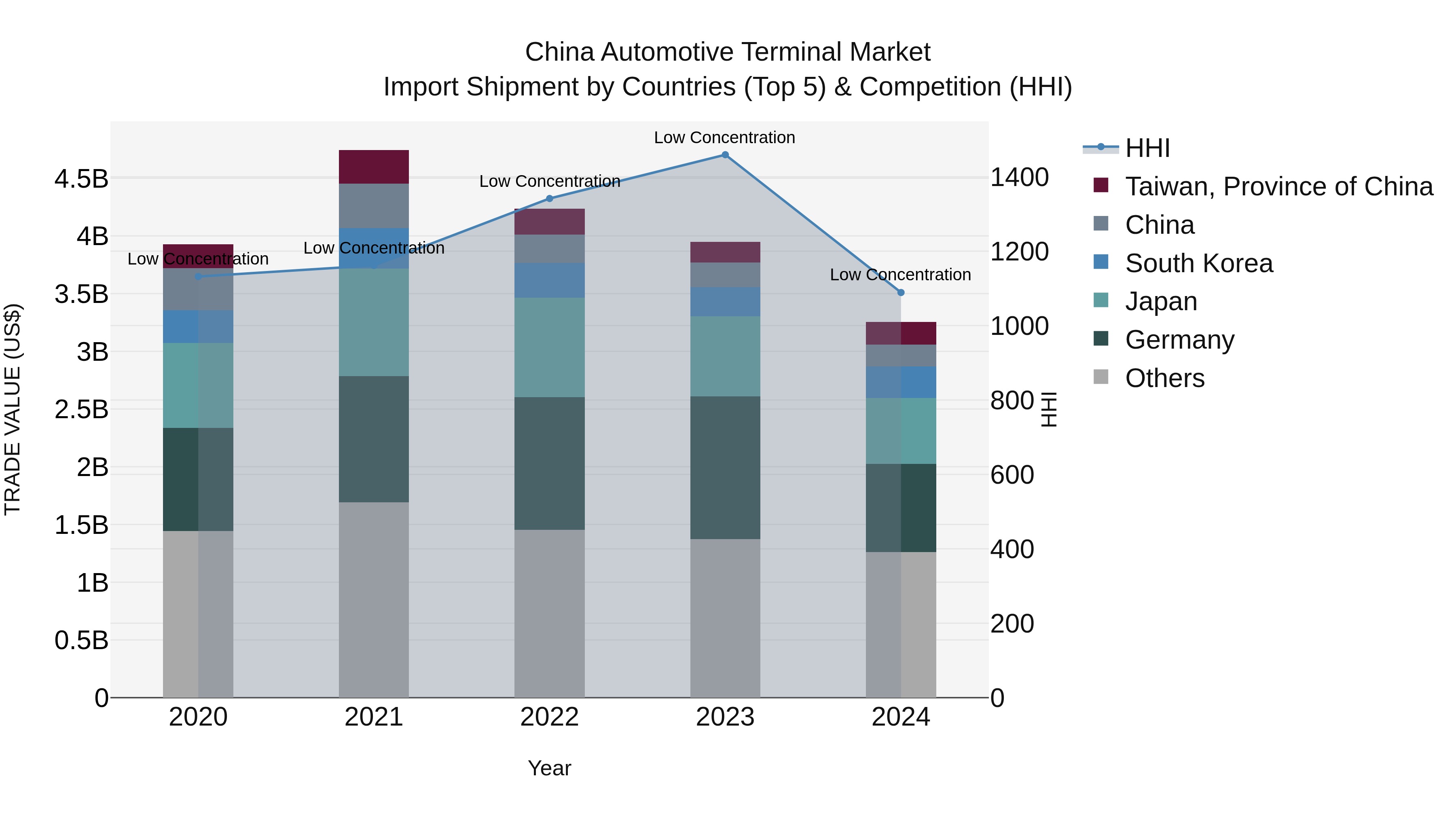 China Automotive Terminal Market Top 5 Importing Countries and Market Competition (HHI) Analysis