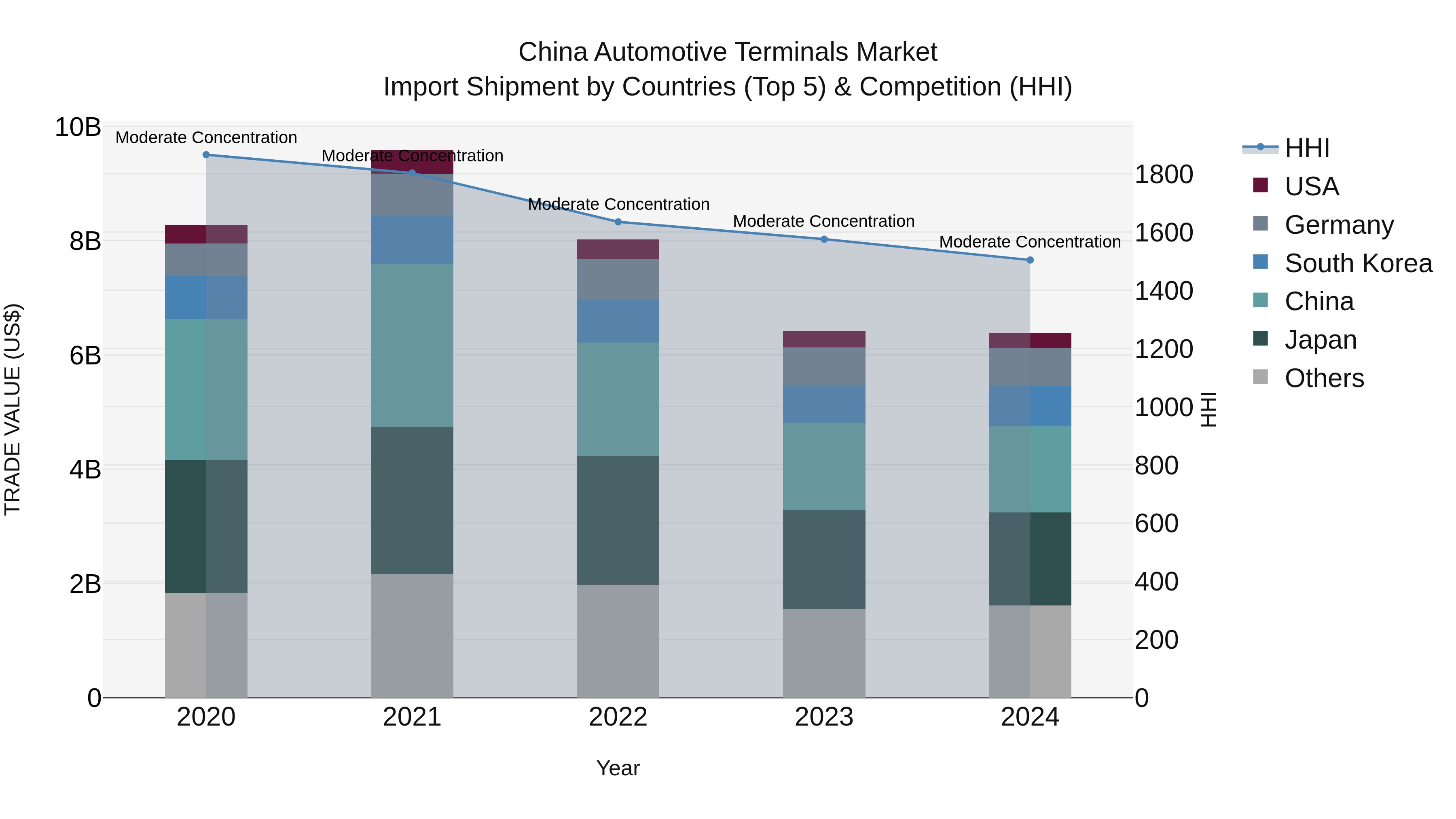 China Automotive Terminals Market Top 5 Importing Countries and Market Competition (HHI) Analysis
