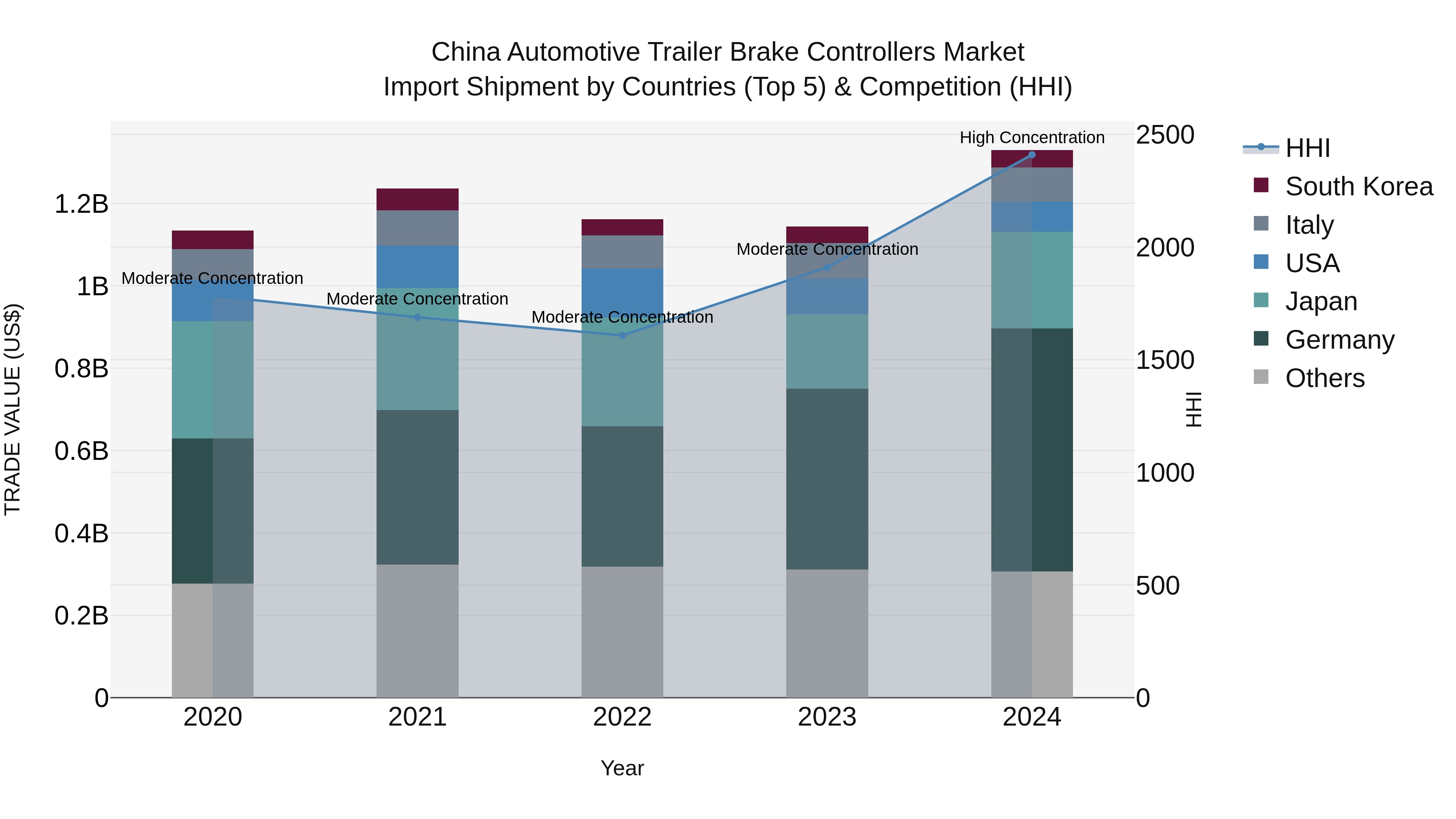China Automotive Trailer Brake Controllers Market Top 5 Importing Countries and Market Competition (HHI) Analysis