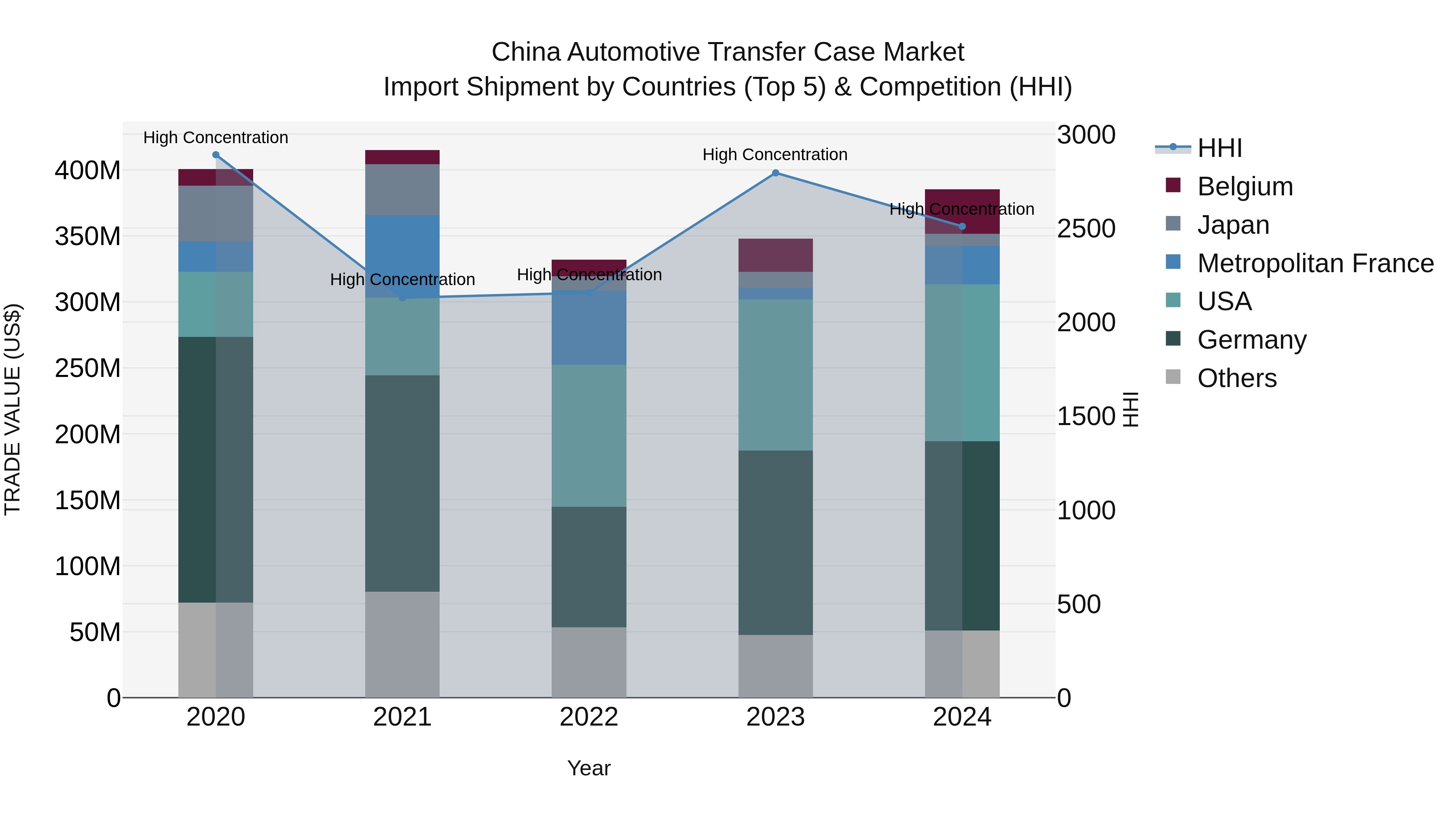 China Automotive Transfer Case Market Top 5 Importing Countries and Market Competition (HHI) Analysis