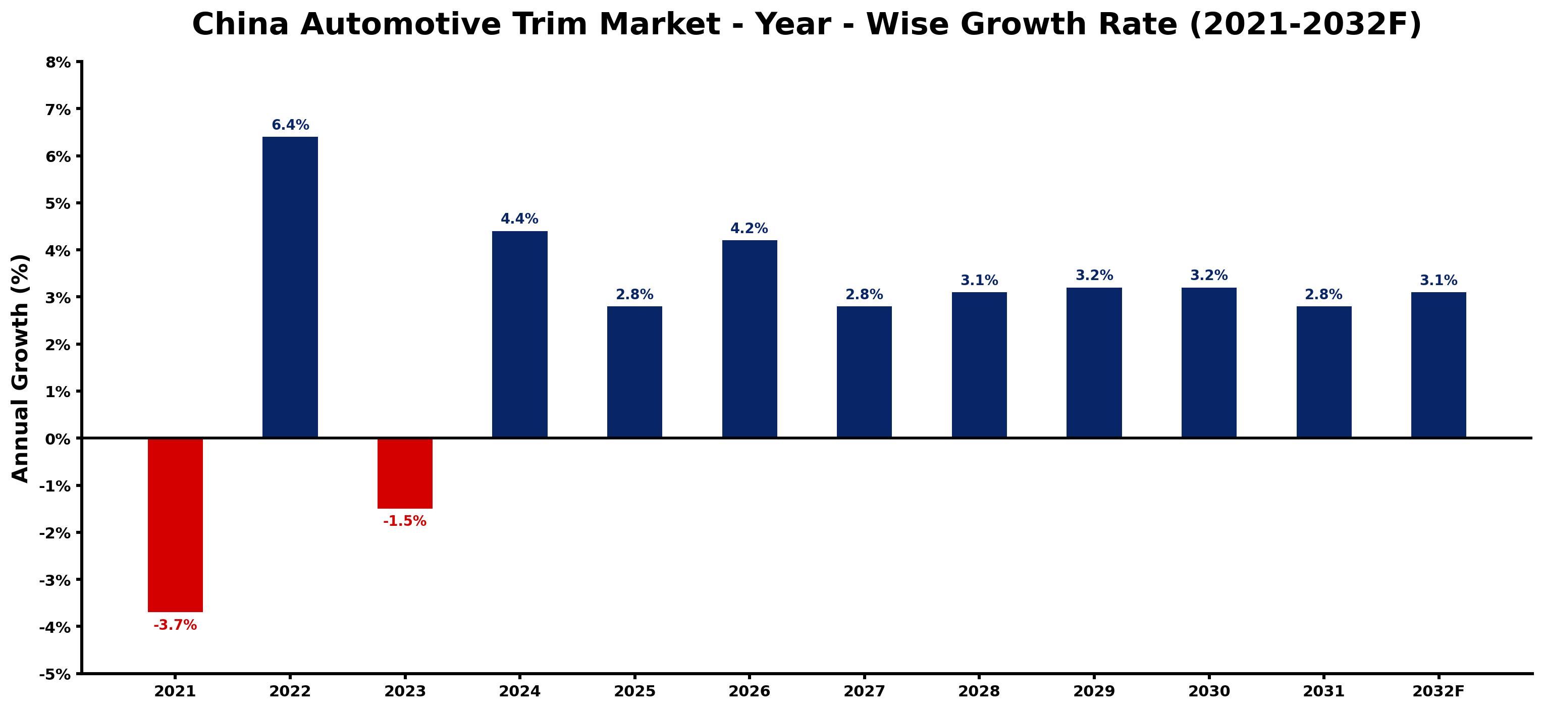 China Automotive Trim Market Year-wise Growth Rate and Key Drivers