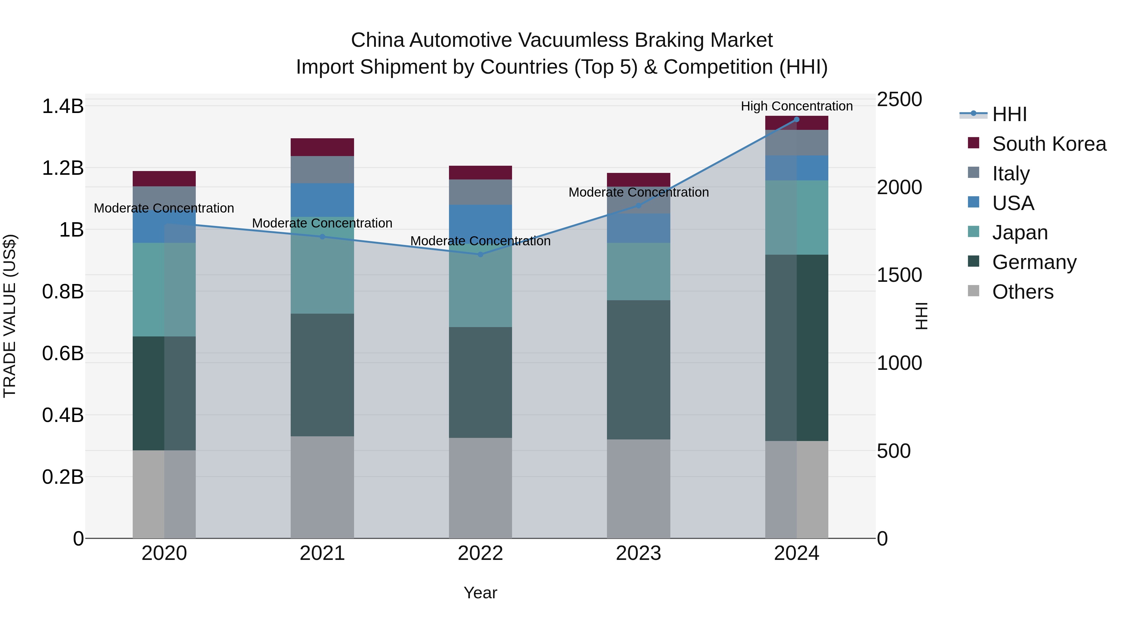 China Automotive Vacuumless Braking Market Top 5 Importing Countries and Market Competition (HHI) Analysis