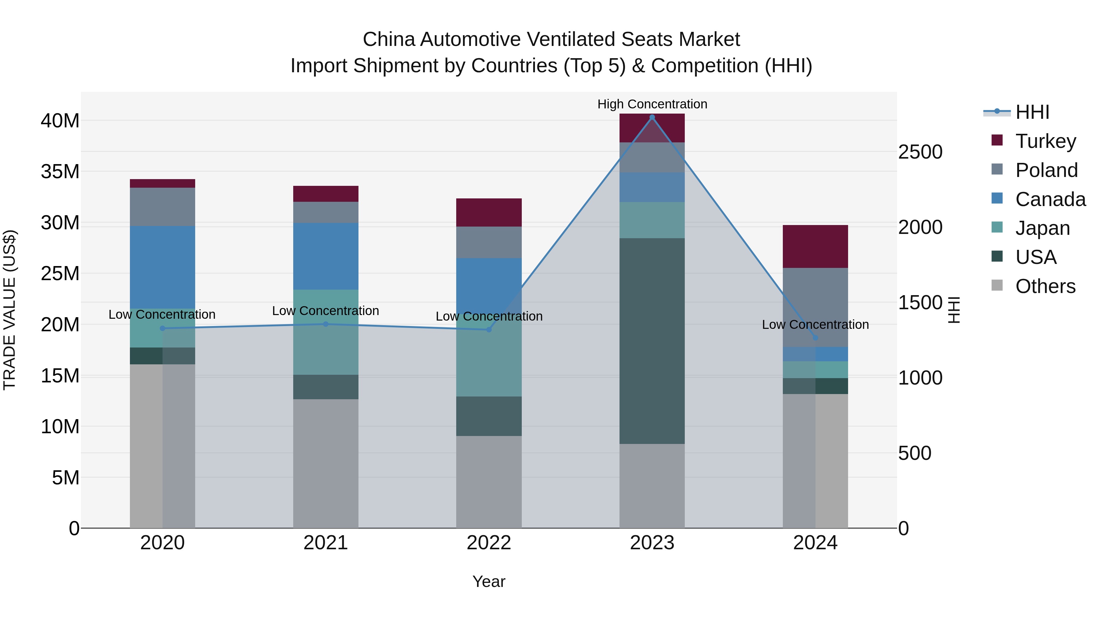 China Automotive Ventilated Seats Market Top 5 Importing Countries and Market Competition (HHI) Analysis