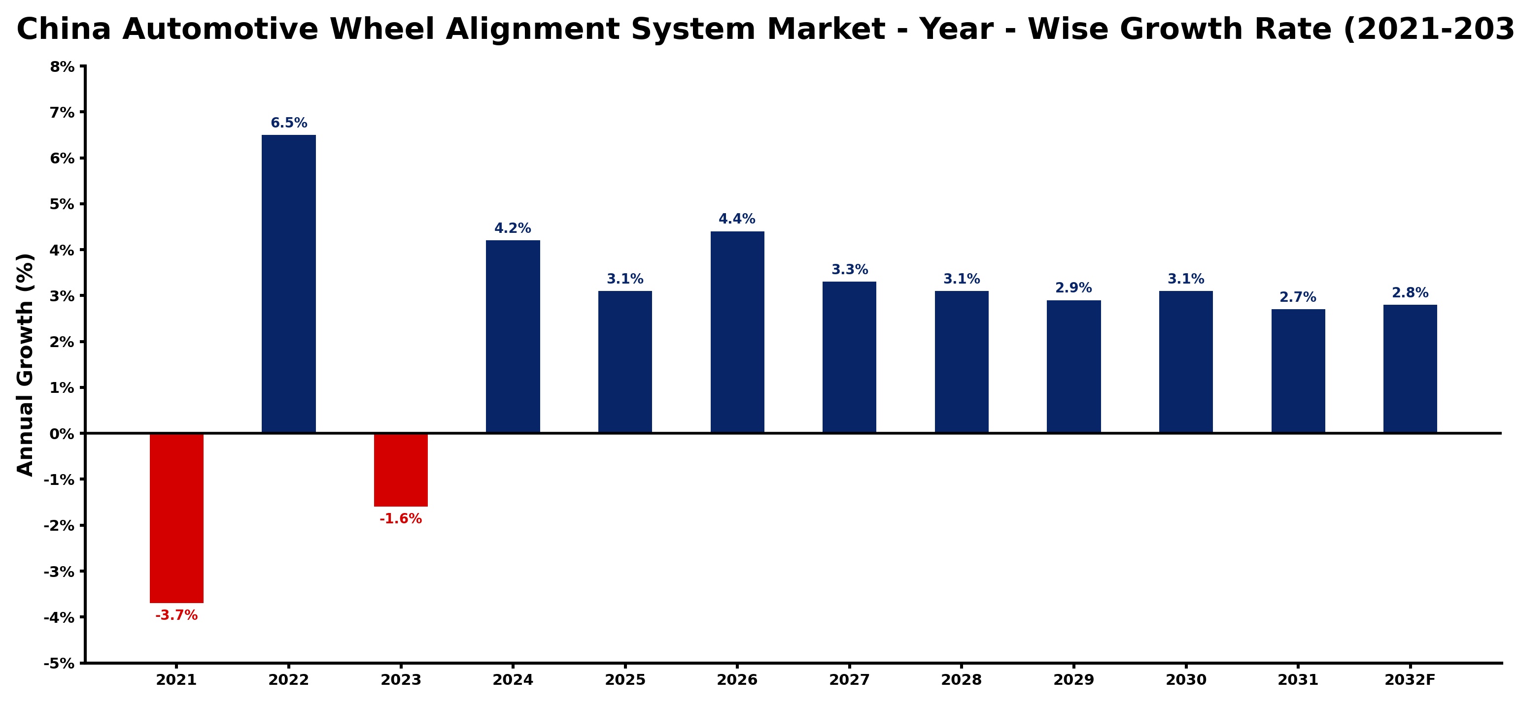 China Automotive Wheel Alignment System Market Year-wise Growth Rate and Key Drivers