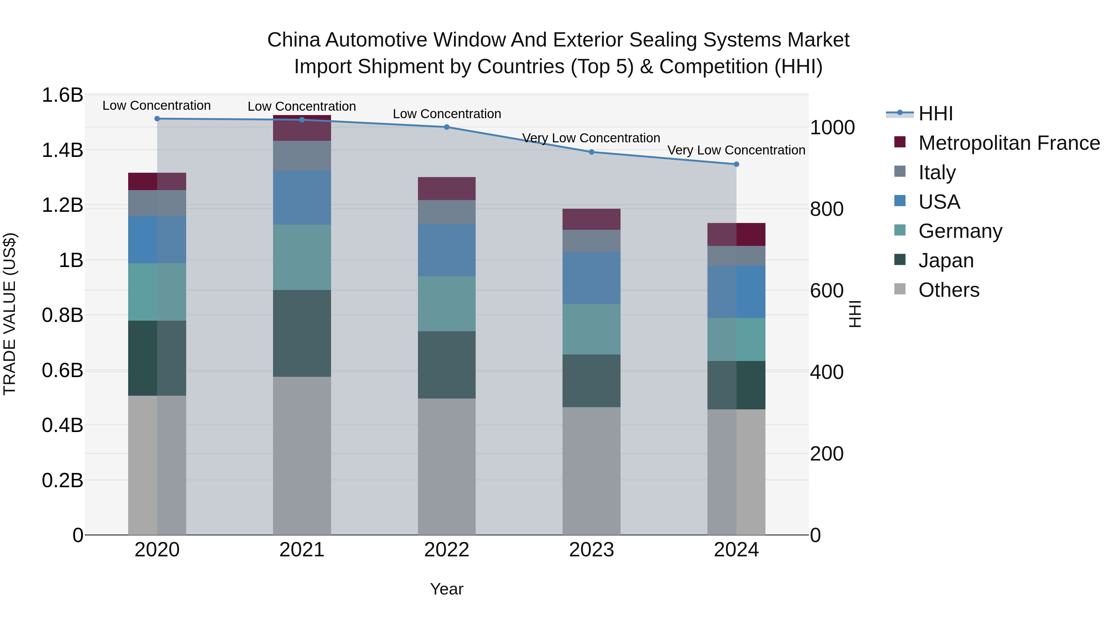 China Automotive Window and Exterior Sealing Systems Market Top 5 Importing Countries and Market Competition (HHI) Analysis
