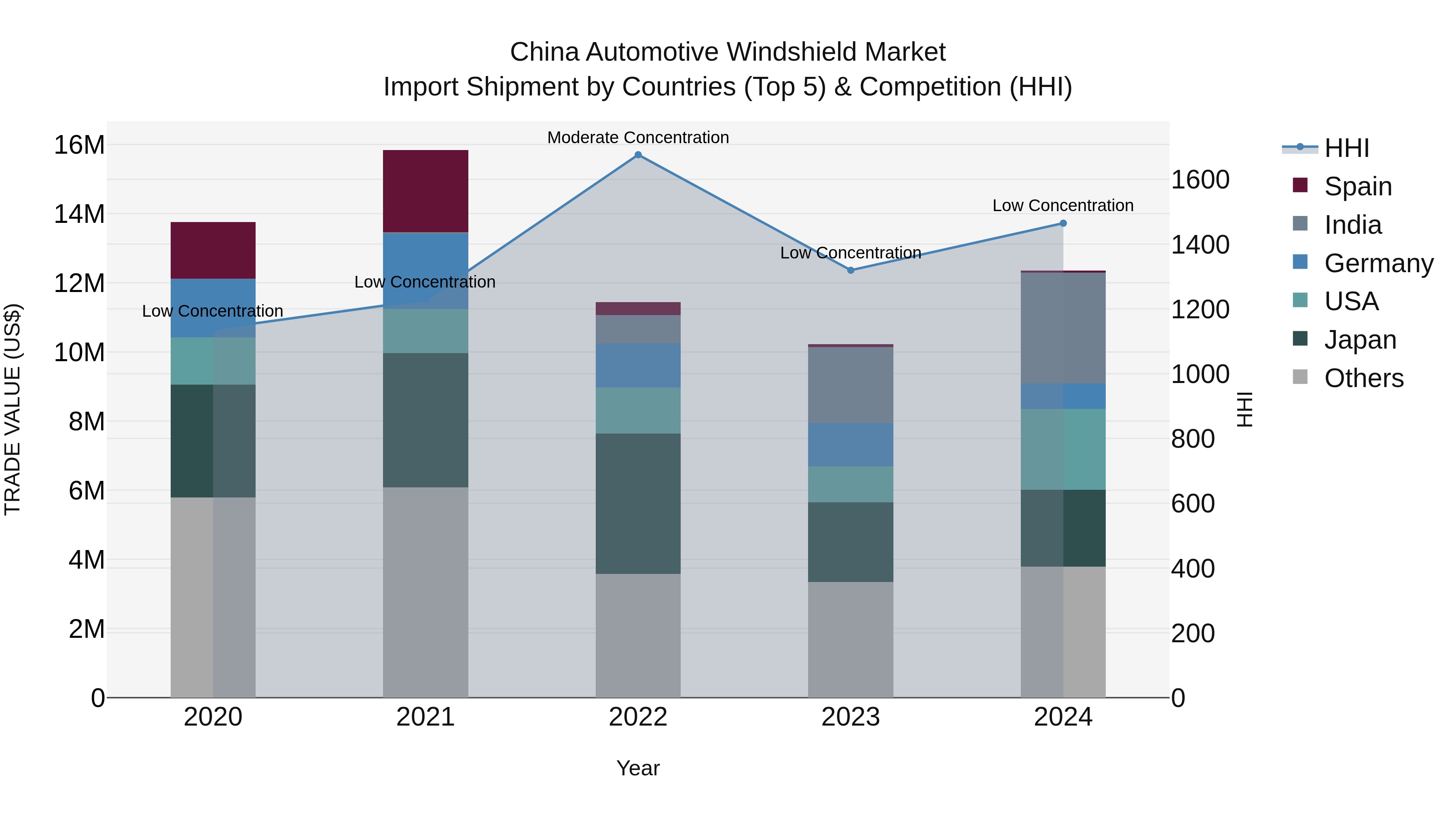 China Automotive Windshield Market Top 5 Importing Countries and Market Competition (HHI) Analysis