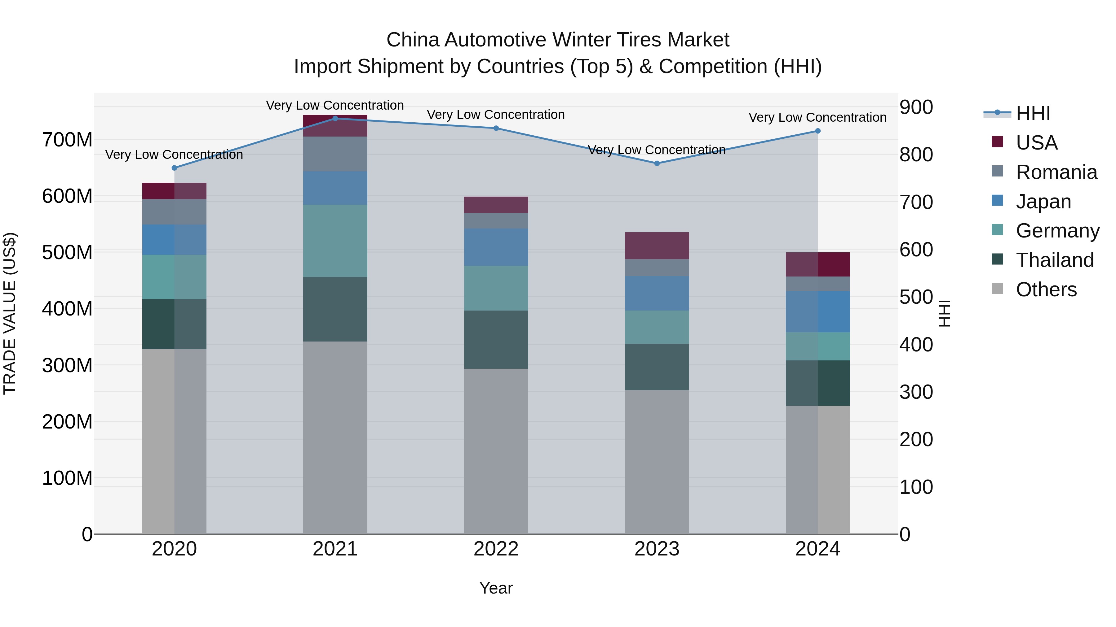 China Automotive Winter Tires Market Top 5 Importing Countries and Market Competition (HHI) Analysis