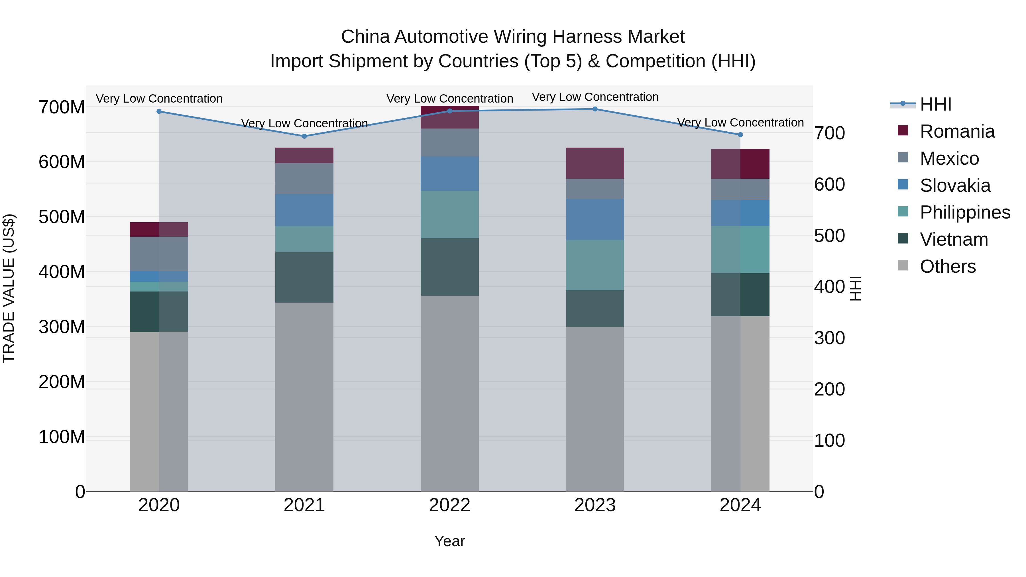 China Automotive Wiring Harness Market Top 5 Importing Countries and Market Competition (HHI) Analysis