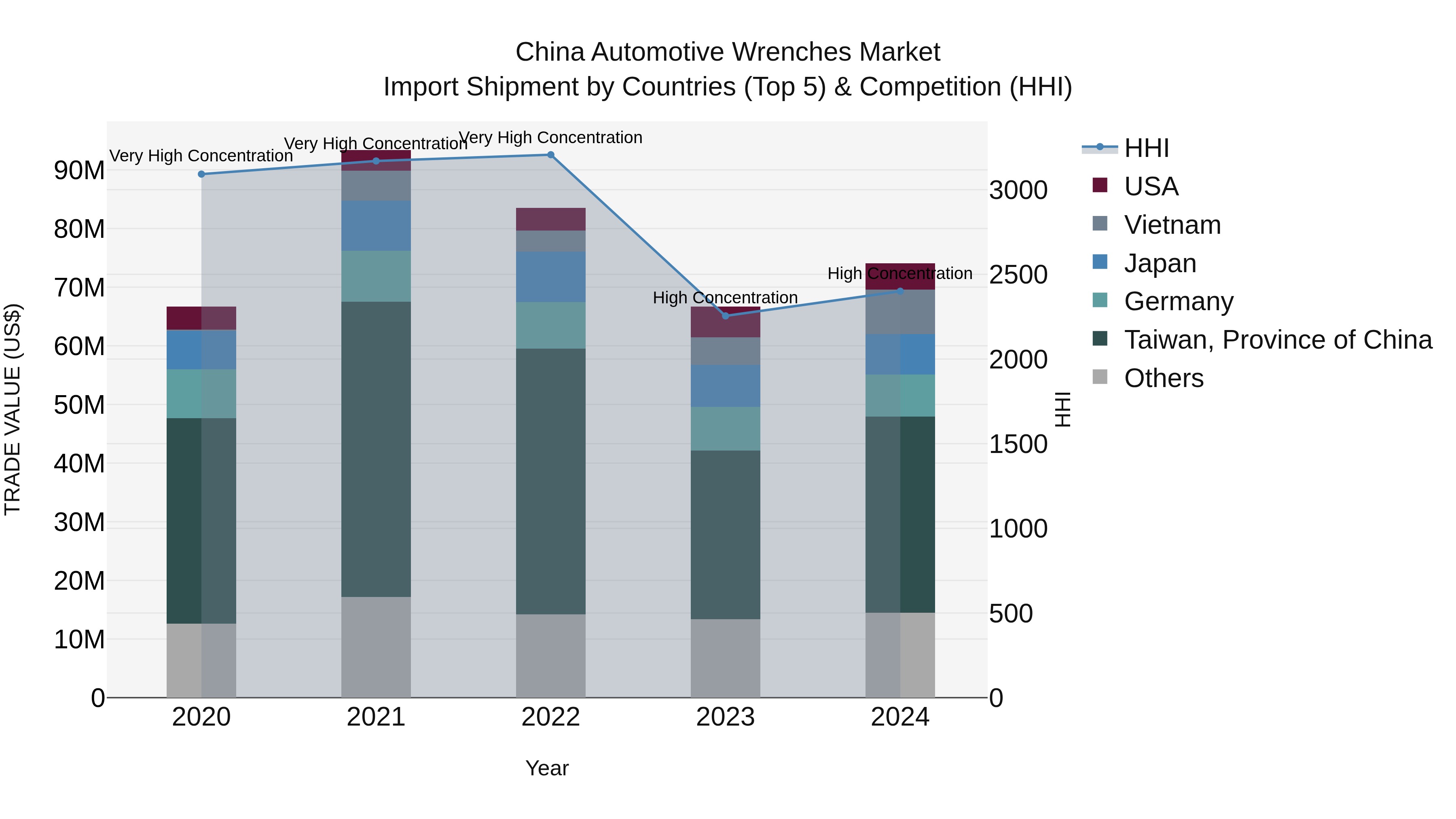 China Automotive Wrenches Market Top 5 Importing Countries and Market Competition (HHI) Analysis