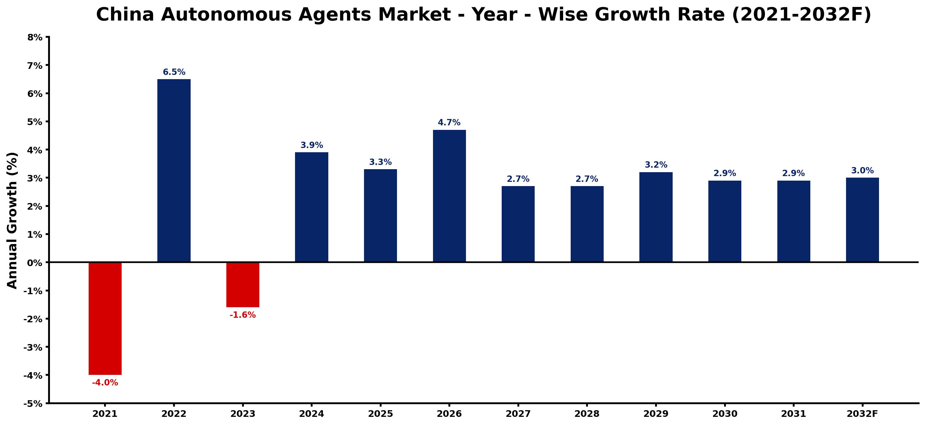 China Autonomous Agents Market Year-wise Growth Rate and Key Drivers