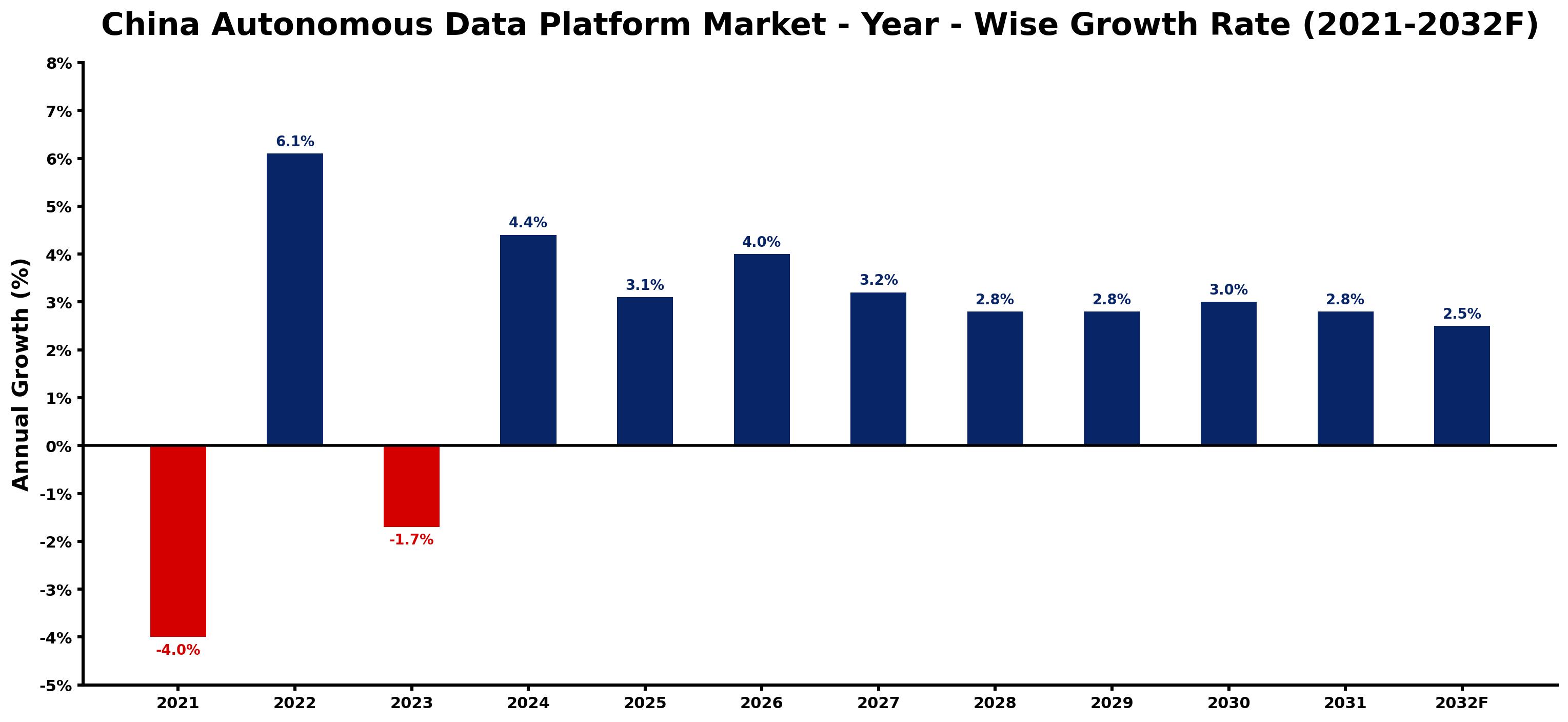 China Autonomous Data Platform Market Year-wise Growth Rate and Key Drivers