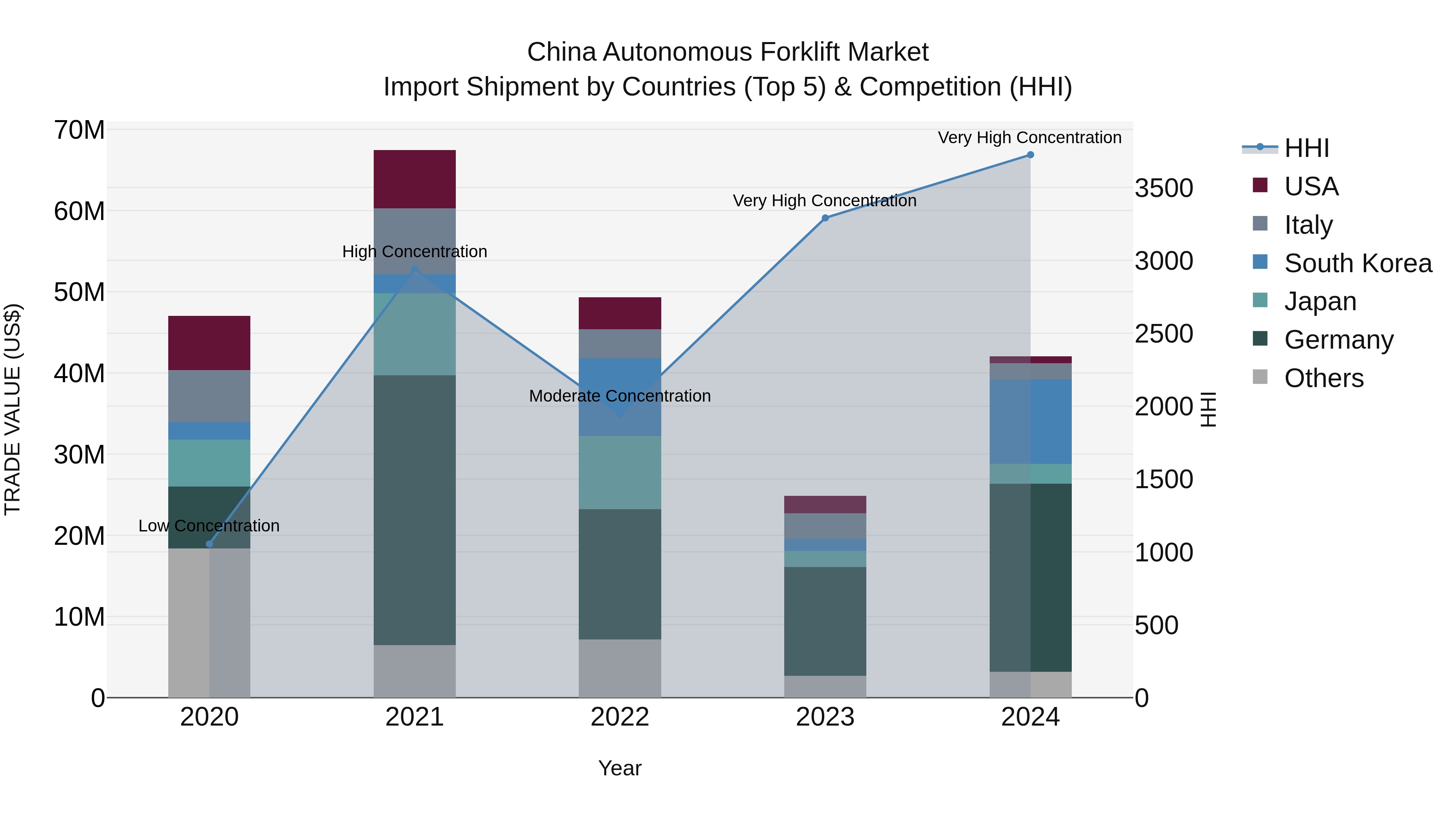 China Autonomous Forklift Market Top 5 Importing Countries and Market Competition (HHI) Analysis